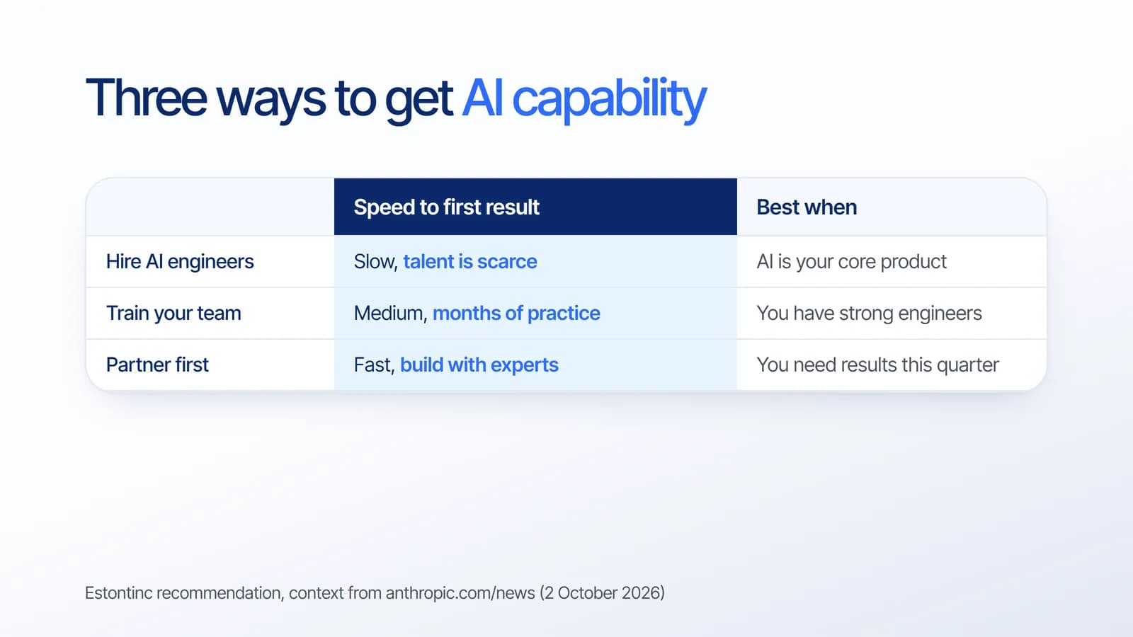 Three ways to get AI capability: hire AI engineers when AI is your core product, train your team when you have strong engineers, partner first when you need results this quarter