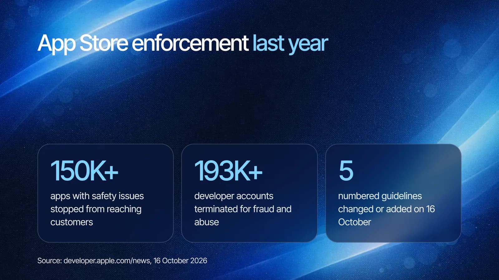App Store enforcement last year: over 150,000 apps with safety issues stopped from reaching customers, over 193,000 developer accounts terminated for fraud and abuse, and five numbered guidelines changed or added on 16 October 2026