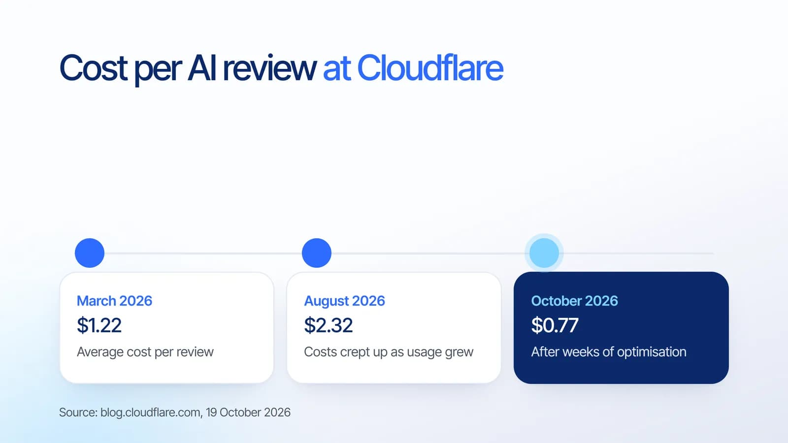 Biaya per review AI di Cloudflare: $1,22 pada Maret 2026, $2,32 pada Agustus 2026 saat biaya naik, dan $0,77 pada Oktober 2026 setelah dioptimasi