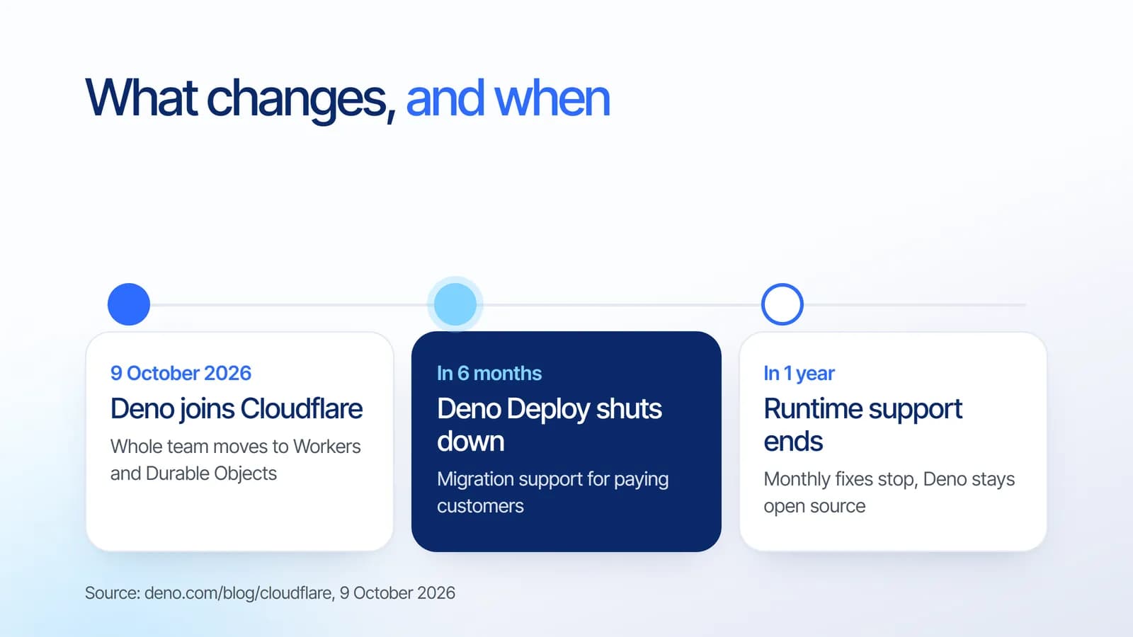 Deno Deploy shutdown timeline: Deno joins Cloudflare on 9 October 2026, Deno Deploy shuts down in six months, and Deno runtime support ends in one year