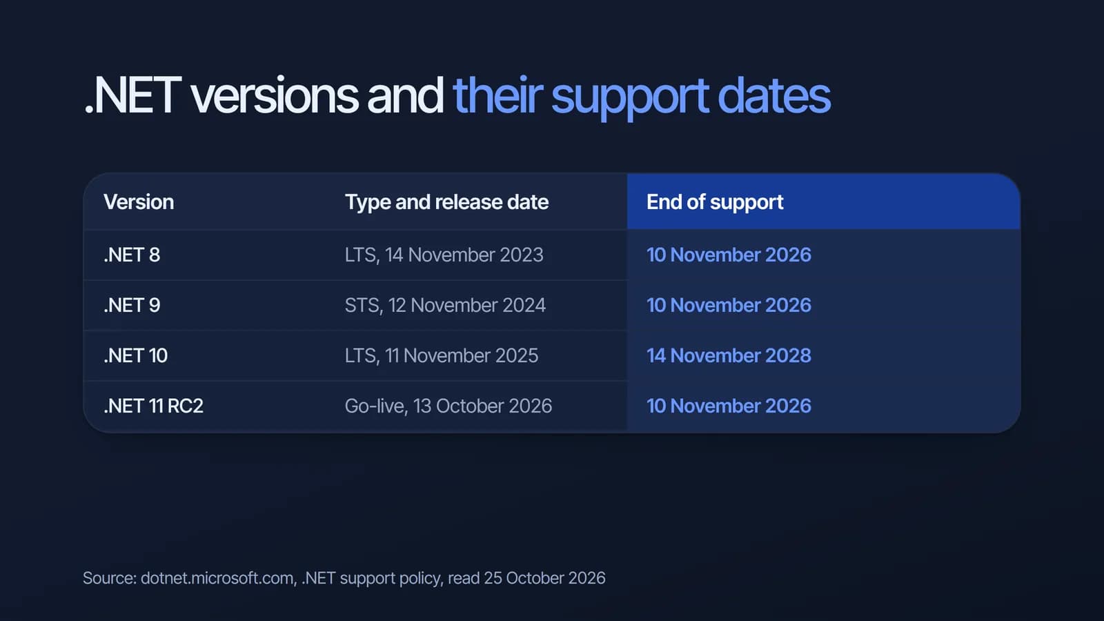 Tanggal akhir dukungan .NET: .NET 8 LTS dan .NET 9 STS berakhir 10 November 2026, .NET 10 LTS didukung sampai 14 November 2028, dan dukungan go-live .NET 11 RC2 berakhir 10 November 2026