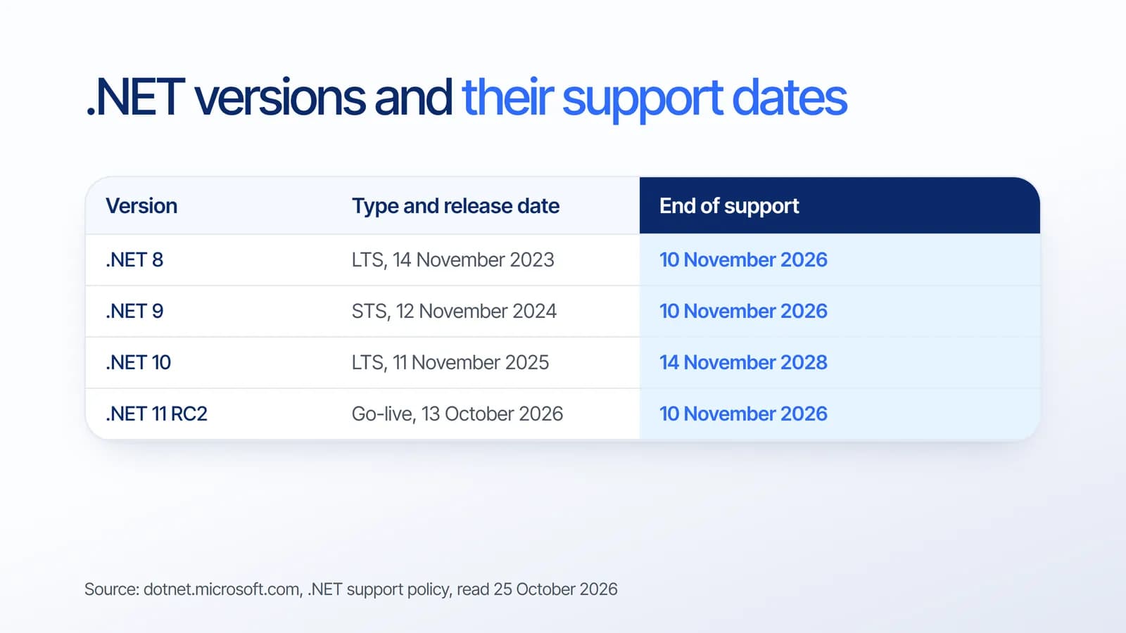 Tanggal akhir dukungan .NET: .NET 8 LTS dan .NET 9 STS berakhir 10 November 2026, .NET 10 LTS didukung sampai 14 November 2028, dan dukungan go-live .NET 11 RC2 berakhir 10 November 2026