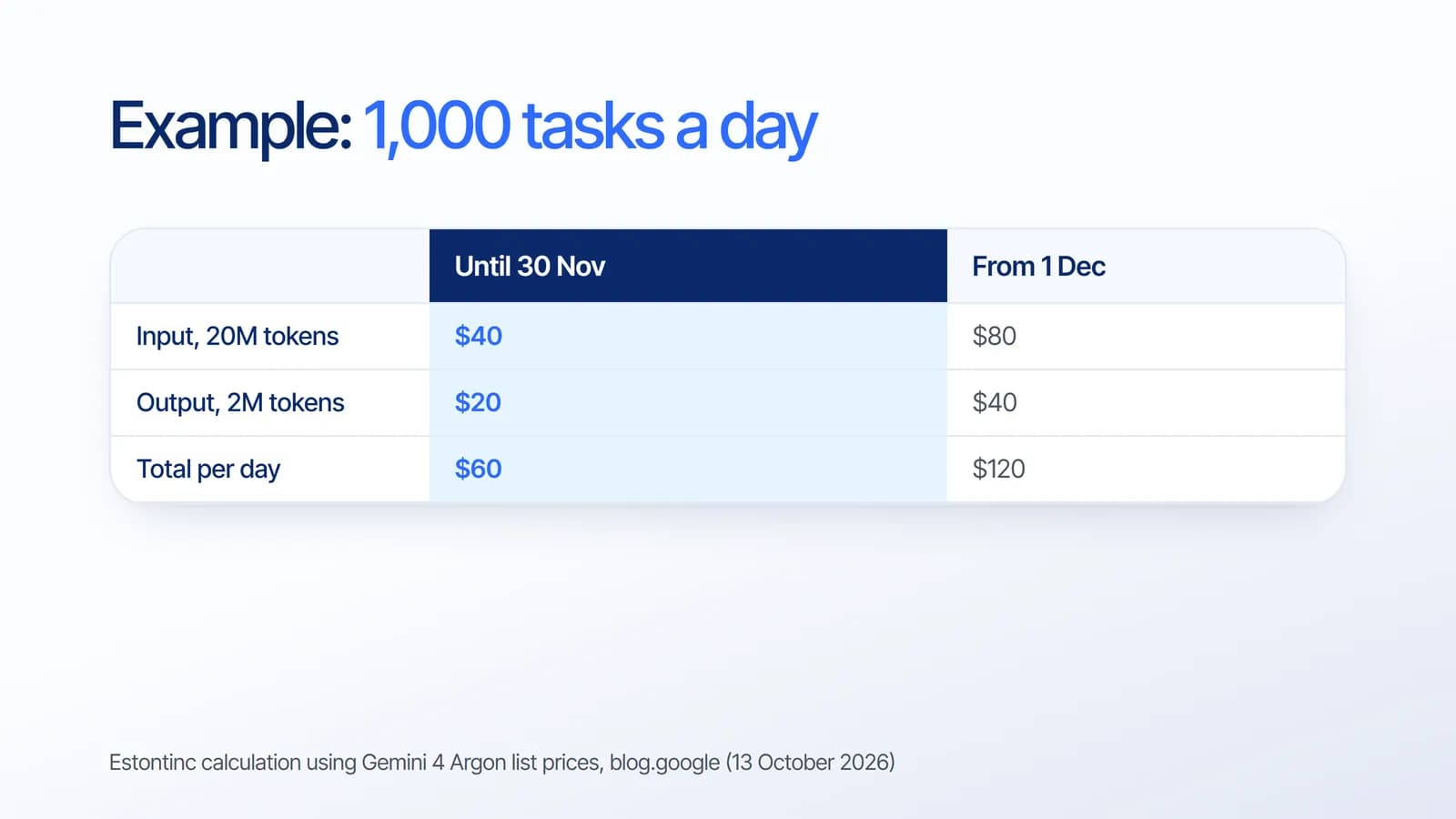 Contoh biaya harian untuk 1.000 tugas dengan Gemini 4 Argon: 20 juta token input $40 sampai 30 November dan $80 mulai 1 Desember, 2 juta token output $20 lalu $40, total $60 lalu $120 per hari