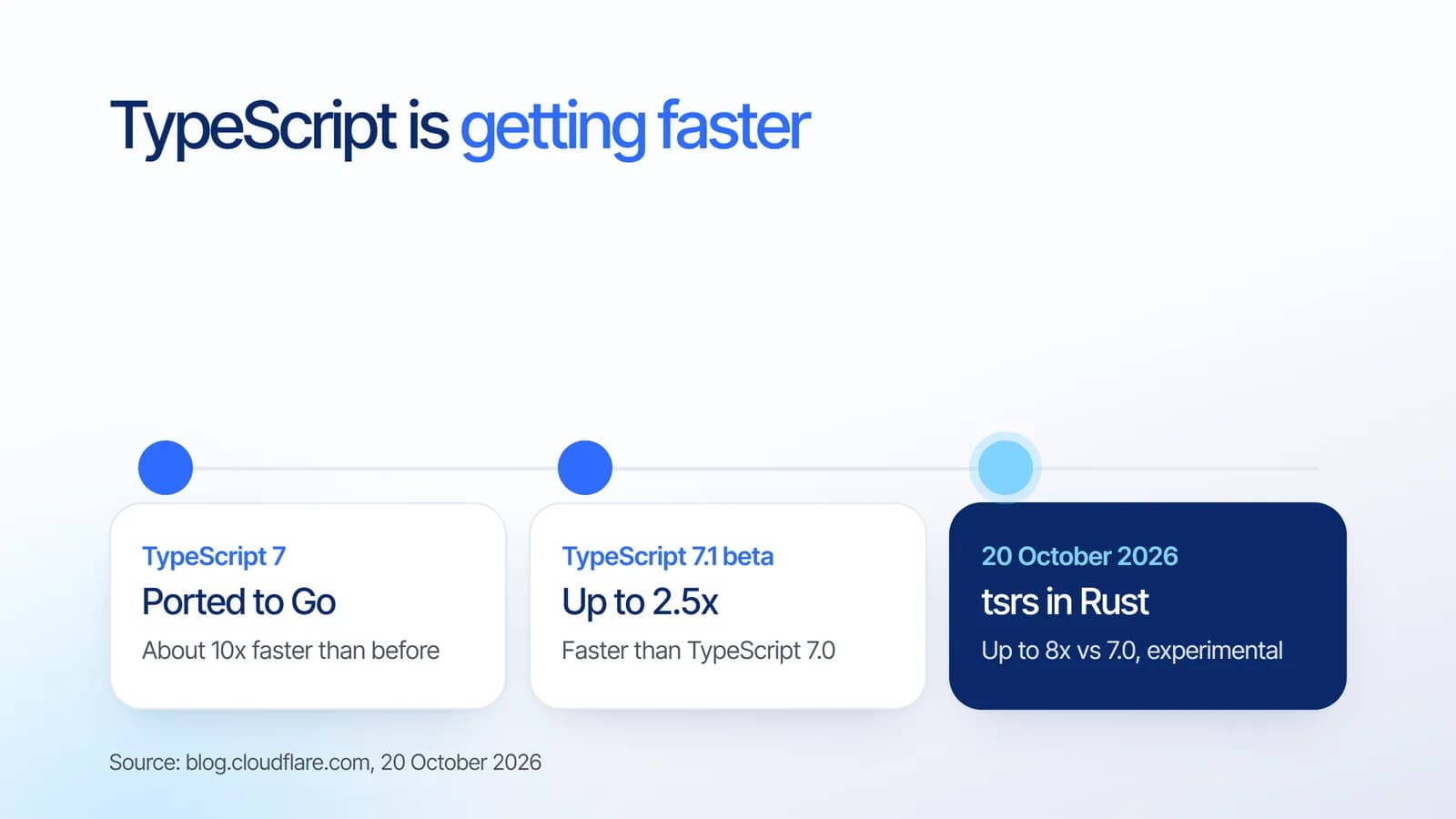 TypeScript is getting faster: TypeScript 7 ported to Go, about 10x faster than before; TypeScript 7.1 beta up to 2.5x faster than 7.0; and tsrs in Rust, announced 20 October 2026, up to 8x faster than 7.0 and still experimental