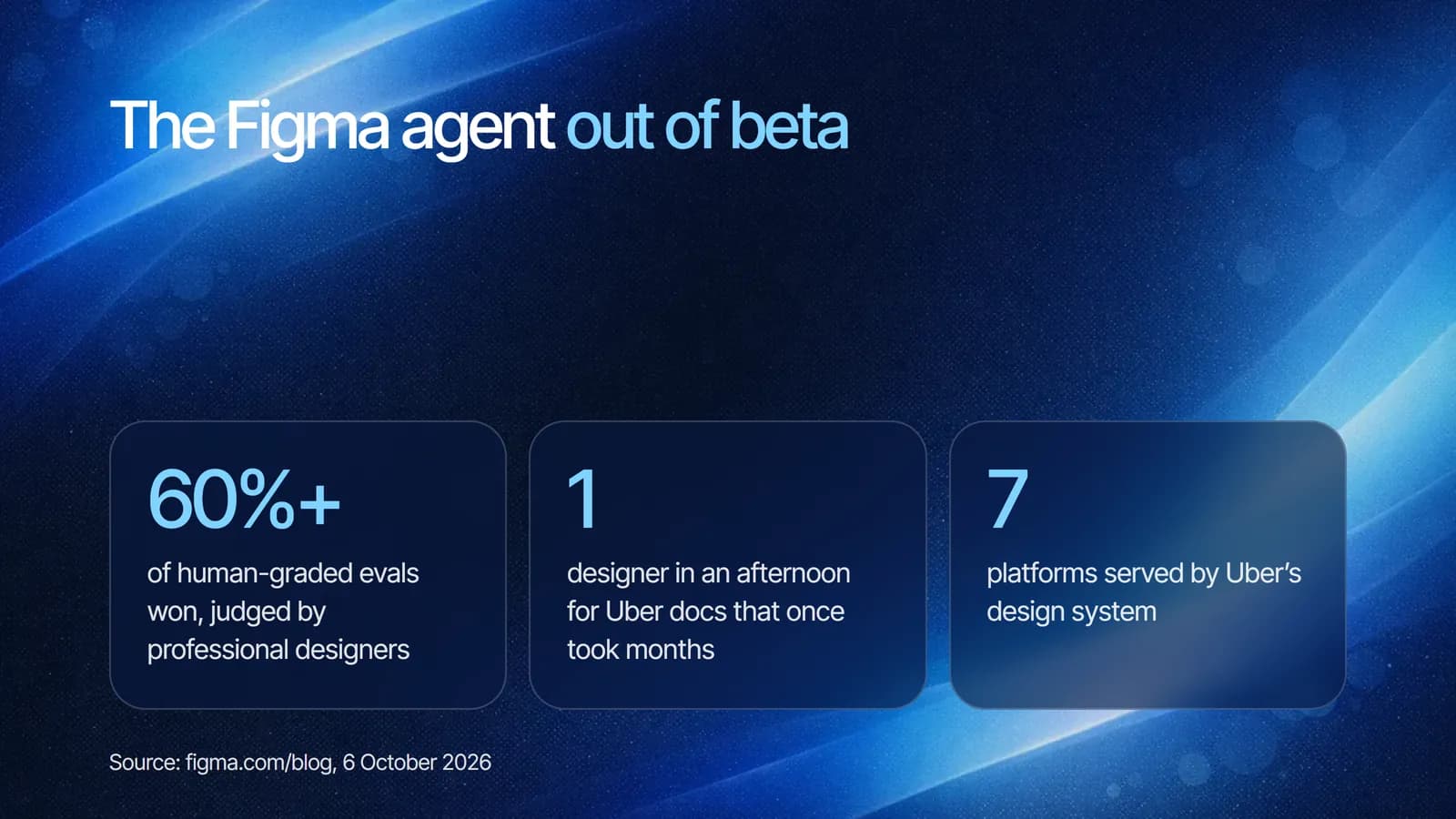The Figma agent out of beta: over 60% of human-graded evals won, judged by professional designers, one designer in an afternoon for Uber documentation that once took months, and seven platforms served by Uber's design system