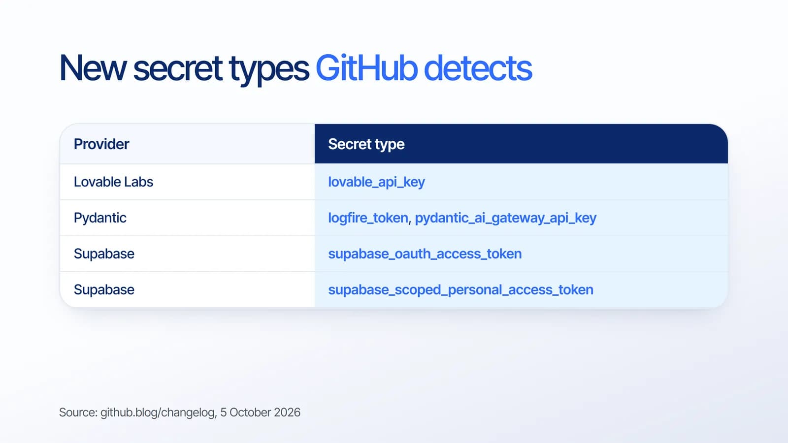 New secret types GitHub secret scanning detects: lovable_api_key from Lovable Labs, logfire_token and pydantic_ai_gateway_api_key from Pydantic, and two Supabase access token types