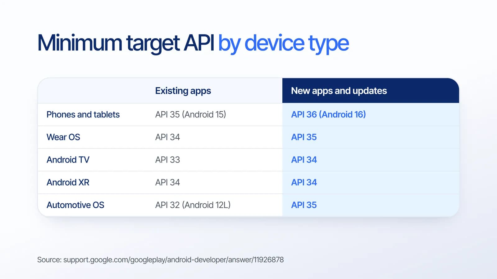 Google Play target API level requirements 2026: phones need API 35 for existing apps and API 36 for new apps and updates, with separate minimums for Wear OS, Android TV, Android XR and Automotive OS