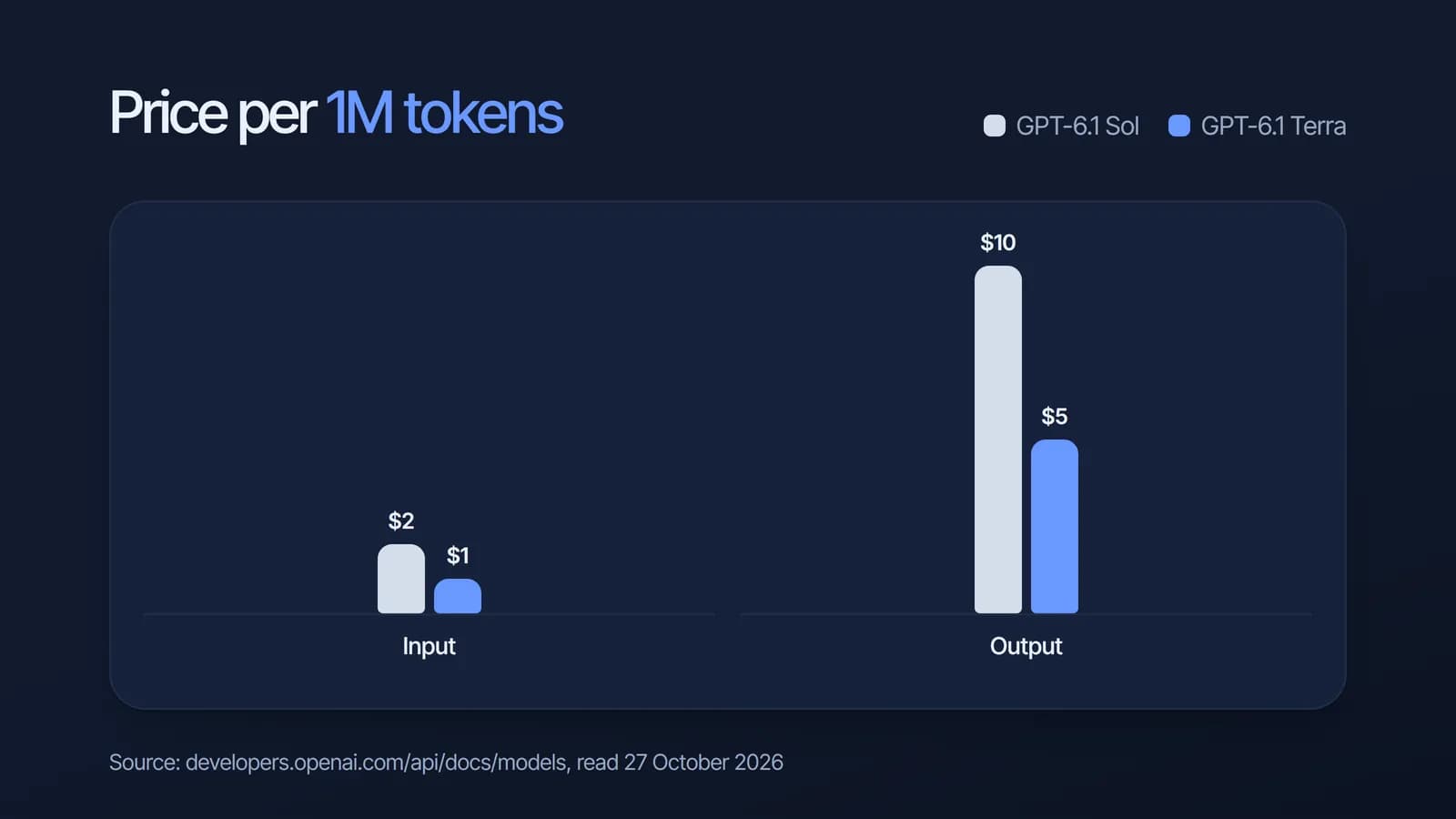 Bar chart of GPT-6.1 Terra price versus GPT-6.1 Sol: $1 versus $2 per million input tokens, and $5 versus $10 per million output tokens