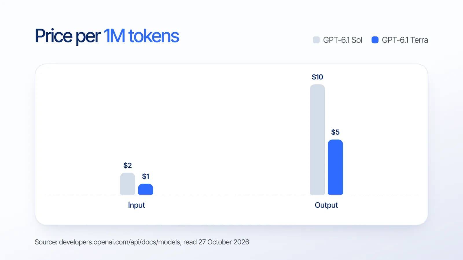 Bar chart of GPT-6.1 Terra price versus GPT-6.1 Sol: $1 versus $2 per million input tokens, and $5 versus $10 per million output tokens
