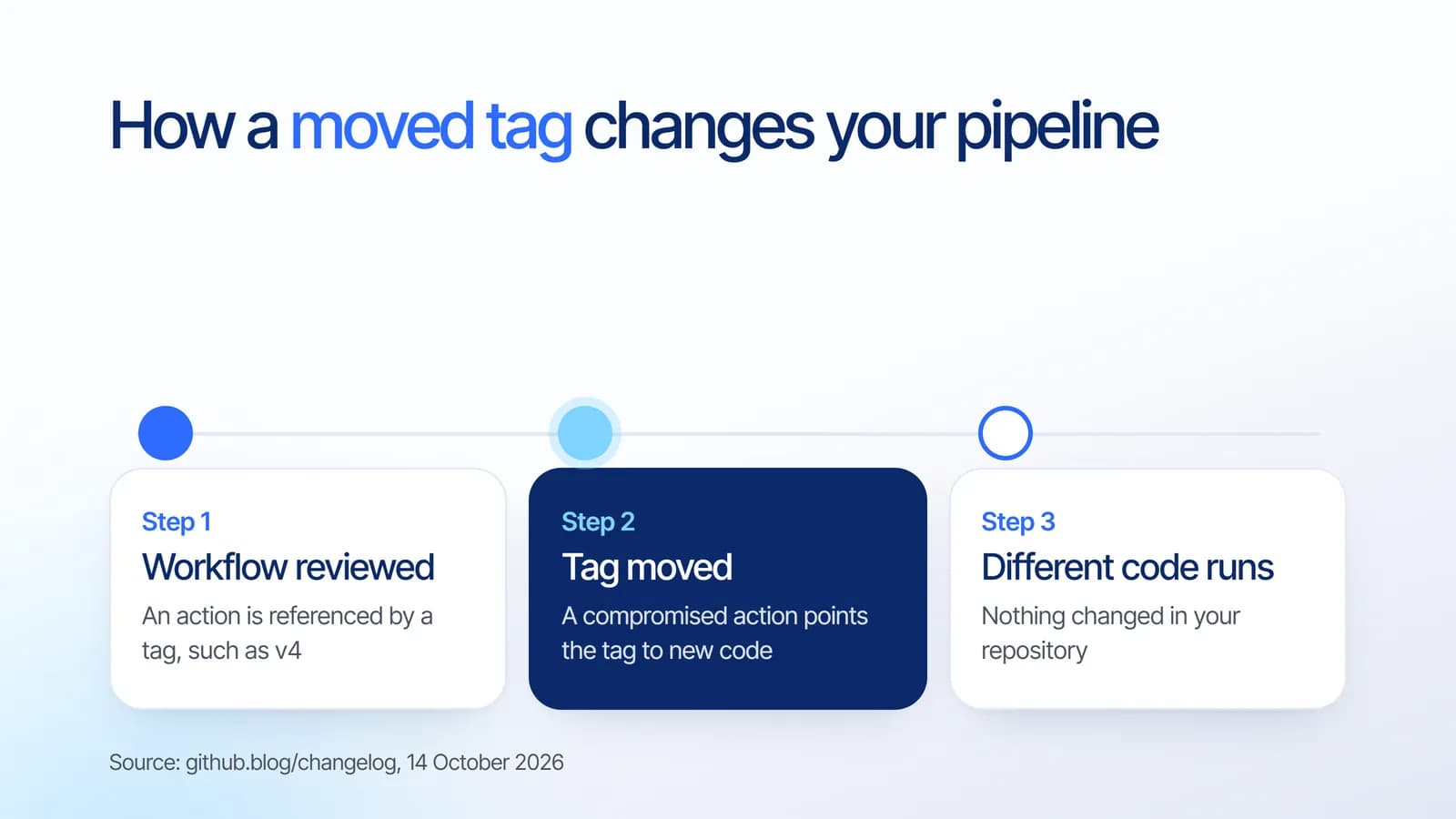 Bagaimana tag yang dipindah mengubah pipeline: workflow dicek dengan action yang dipanggil lewat tag, tag dipindah ke kode baru setelah action dibobol, dan run berikutnya menjalankan kode lain tanpa perubahan di repository