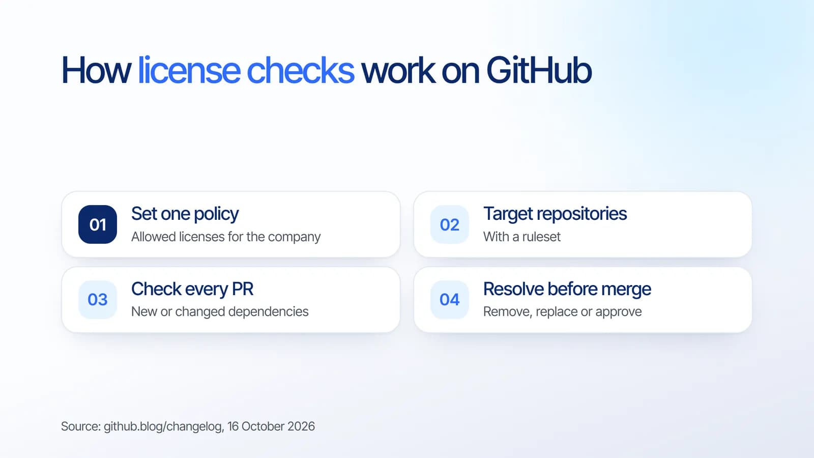 How license checks work on GitHub: set one license policy for the company, target repositories with a ruleset, check every pull request that adds or changes dependencies, and resolve problems before merging