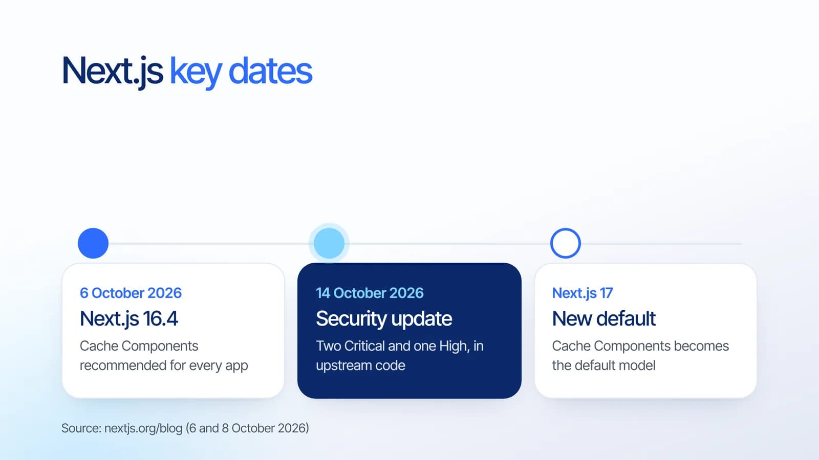 Next.js key dates: Next.js 16.4 on 6 October 2026, a security update on 14 October 2026, and Cache Components as the default in Next.js 17
