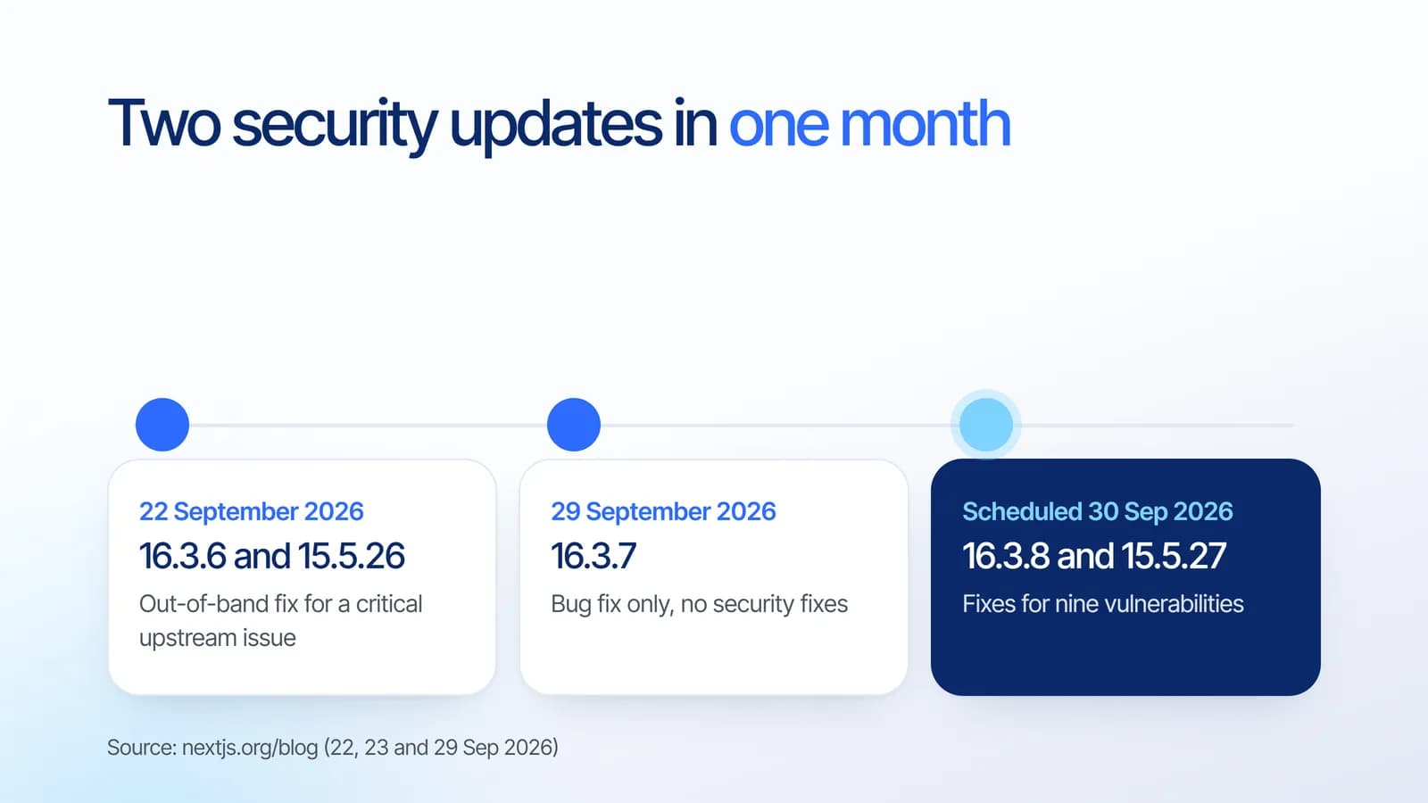 Next.js security timeline: 16.3.6 and 15.5.26 on 22 September 2026, 16.3.7 bug fix on 29 September, 16.3.8 and 15.5.27 scheduled for nine vulnerabilities