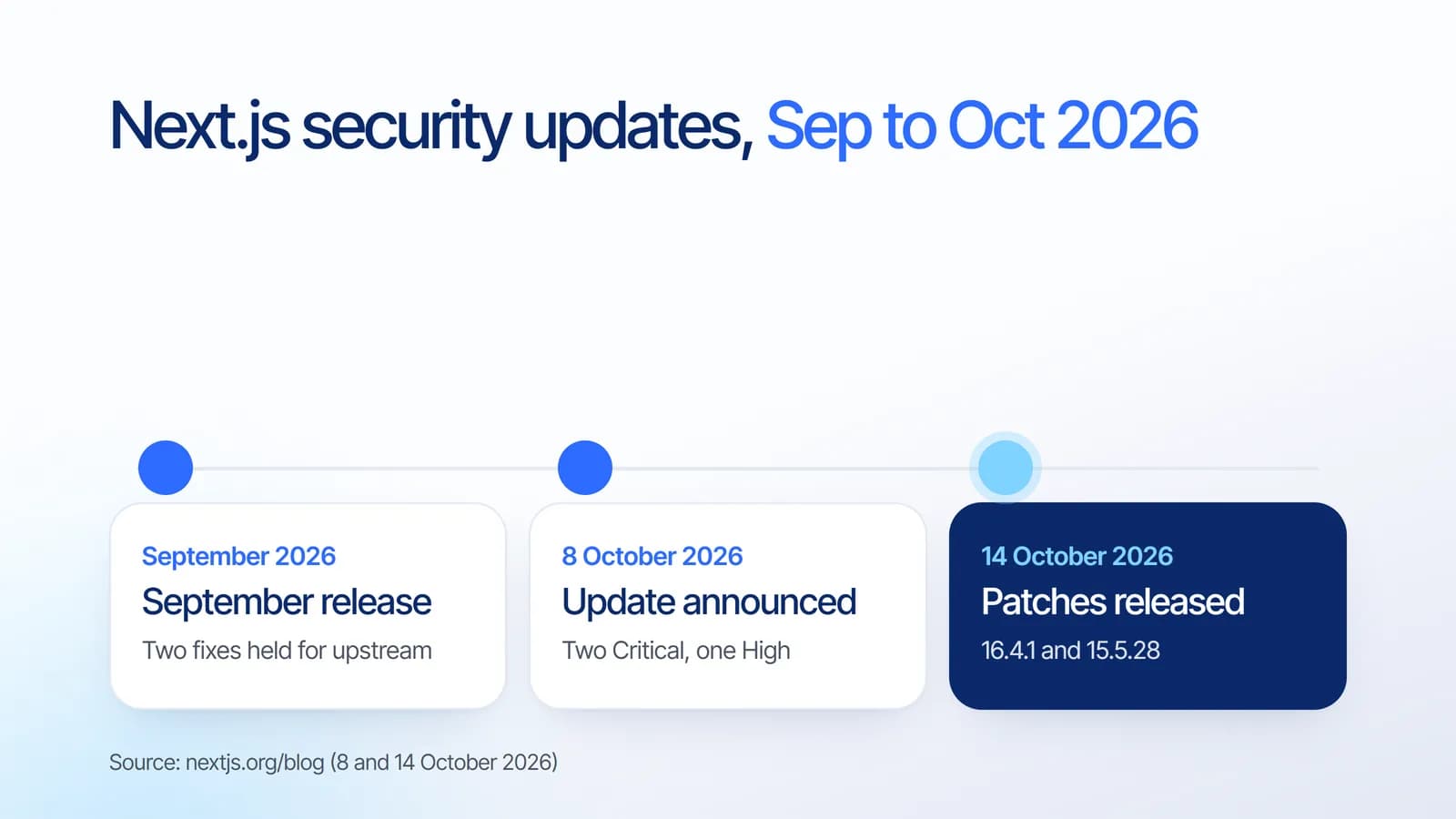 Update keamanan Next.js September sampai Oktober 2026: rilis September dengan dua perbaikan yang ditunda, pengumuman 8 Oktober dengan dua celah Critical dan satu High, dan patch 16.4.1 serta 15.5.28 yang dirilis 14 Oktober