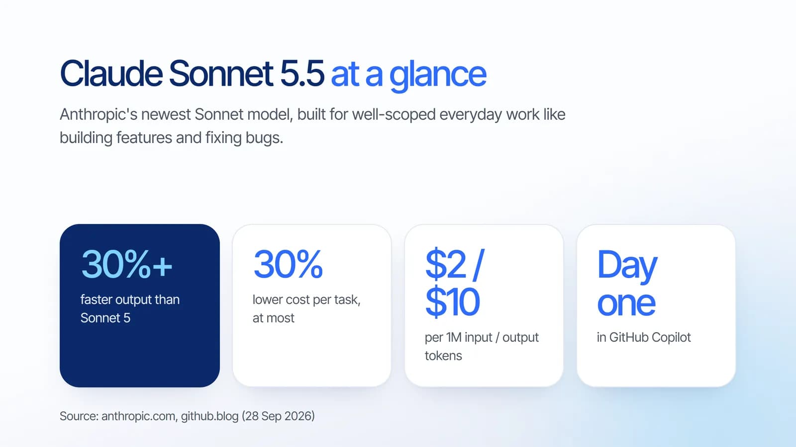 Claude Sonnet 5.5 at a glance: 30%+ faster, up to 30% lower cost per task, $2 and $10 per million tokens, available in GitHub Copilot