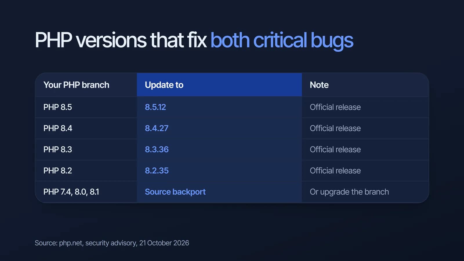 PHP security update table: PHP 8.5 should update to 8.5.12, PHP 8.4 to 8.4.27, PHP 8.3 to 8.3.36, PHP 8.2 to 8.2.35, and PHP 7.4, 8.0 and 8.1 have minimal source backports