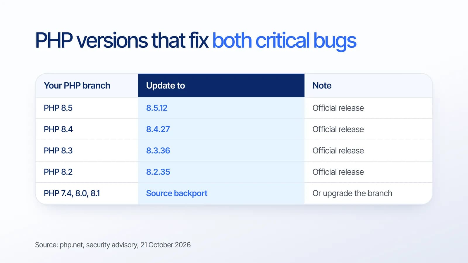 PHP security update table: PHP 8.5 should update to 8.5.12, PHP 8.4 to 8.4.27, PHP 8.3 to 8.3.36, PHP 8.2 to 8.2.35, and PHP 7.4, 8.0 and 8.1 have minimal source backports