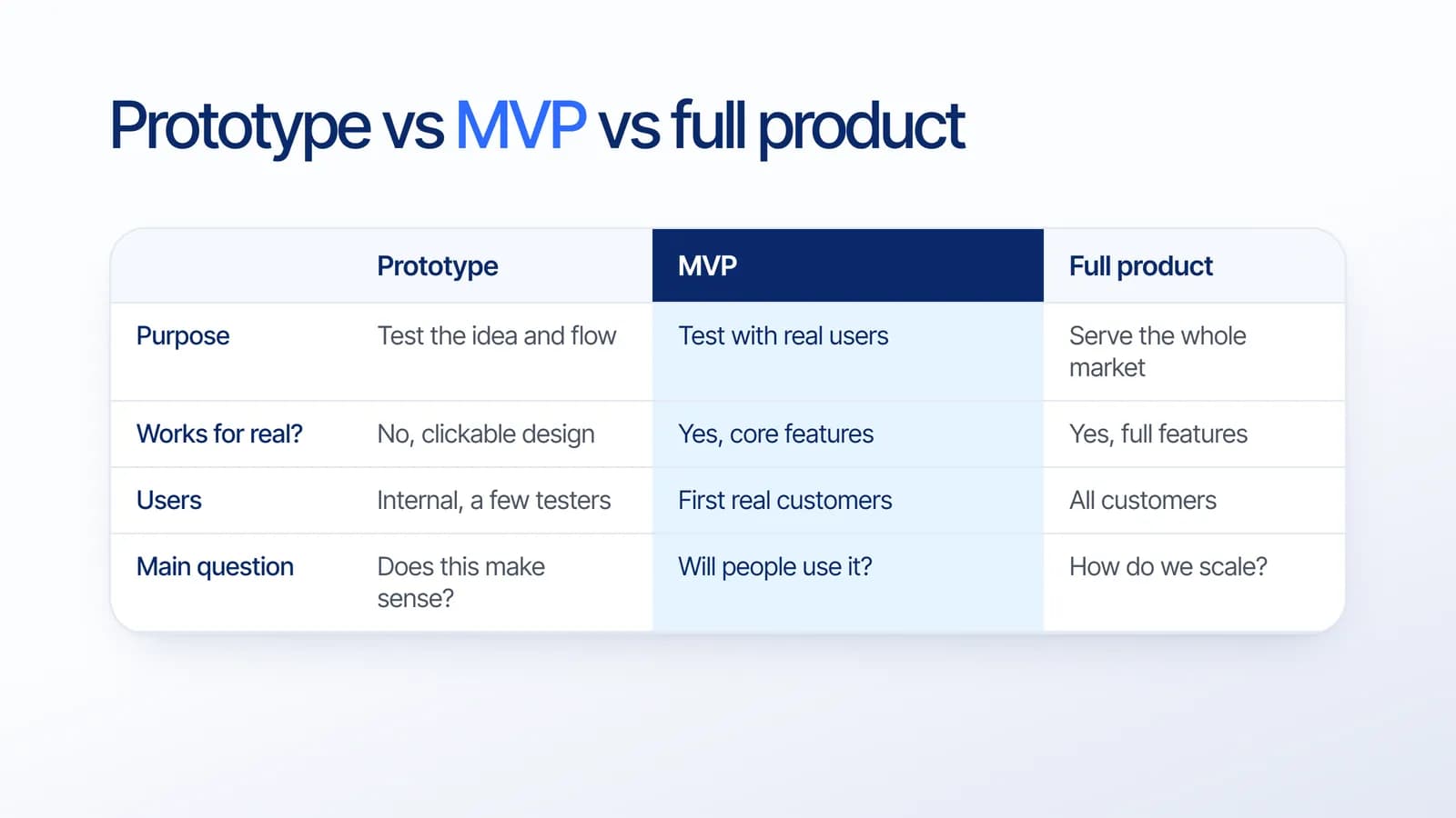 Table comparing a prototype, an MVP and a full product by purpose, whether it works for real, users and the main question it answers