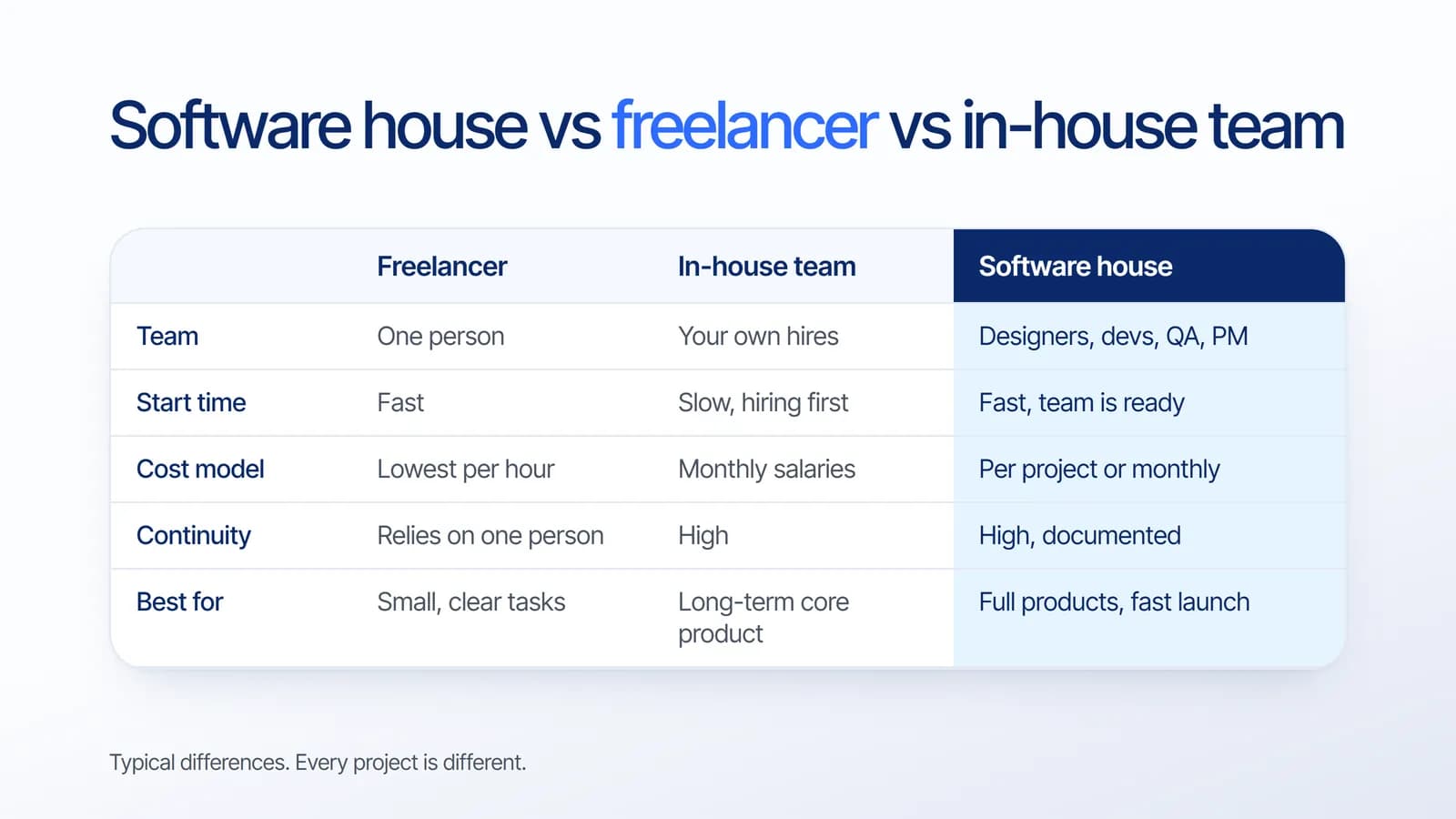 Comparison table of a freelancer, an in-house team and a software house by team, start time, cost model, continuity and best use