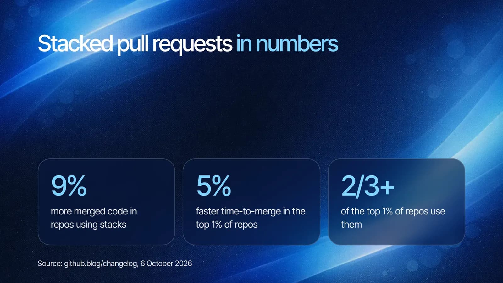 Stacked pull requests in numbers: 9% more merged code in repositories using stacks, 5% faster time-to-merge in the top 1% of repositories, and over two-thirds of the top 1% using them