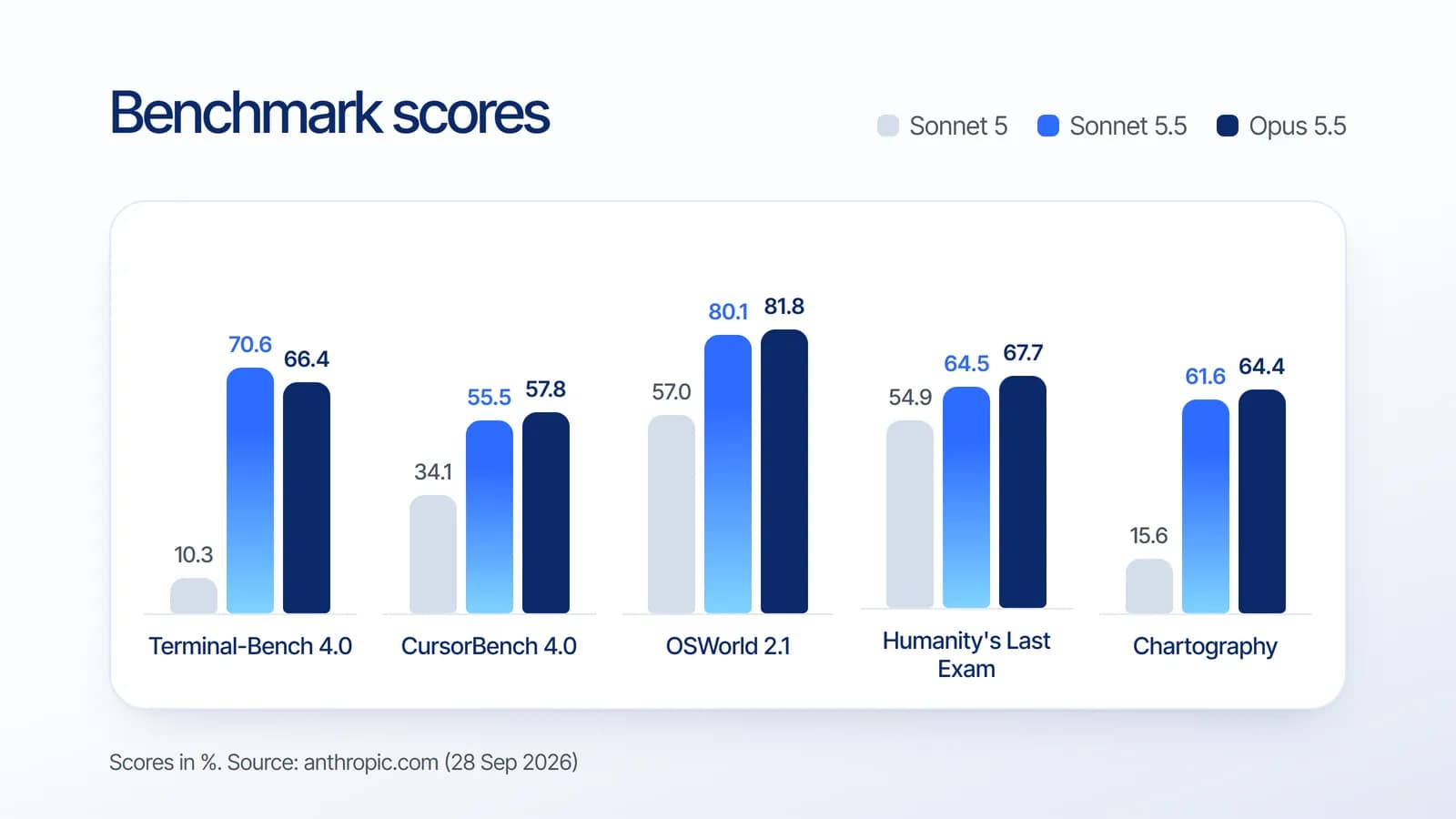 Bar chart comparing Sonnet 5, Sonnet 5.5 and Opus 5.5 on Terminal-Bench 4.0, CursorBench 4.0, OSWorld 2.1, Humanity’s Last Exam and Chartography