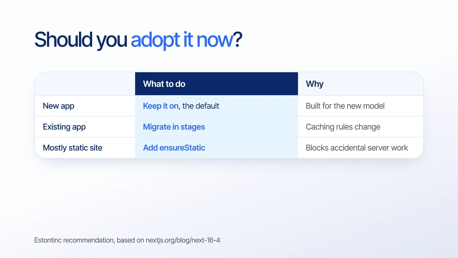 Should you adopt Cache Components now: keep it on for new apps, migrate existing apps in stages, and add ensureStatic for mostly static sites