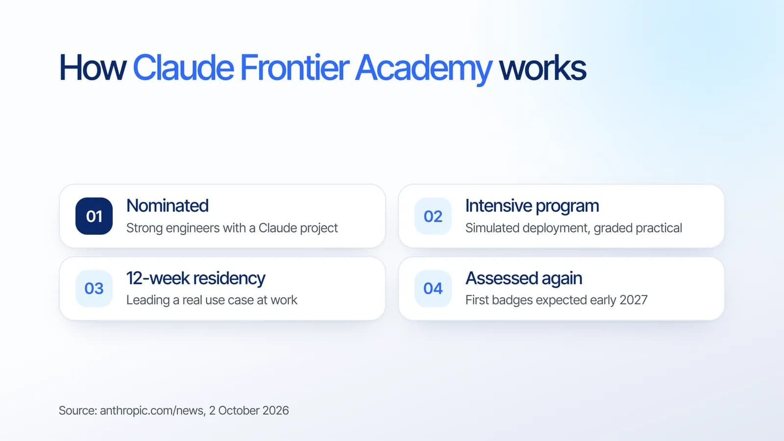 How Claude Frontier Academy works: nominated engineers, intensive in-person program, 12-week residency, and a final assessment with first badges expected in early 2027