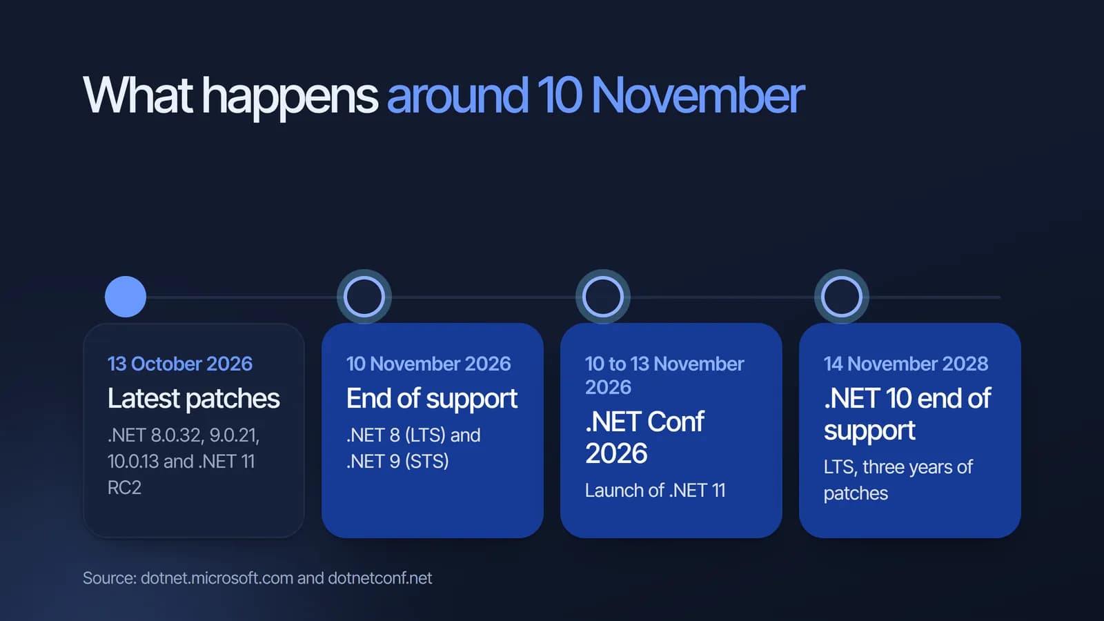 Linimasa .NET: patch terakhir 13 Oktober 2026, akhir dukungan .NET 8 dan 9 pada 10 November 2026, .NET Conf 2026 dan peluncuran .NET 11 pada 10 sampai 13 November, serta akhir dukungan .NET 10 pada 14 November 2028