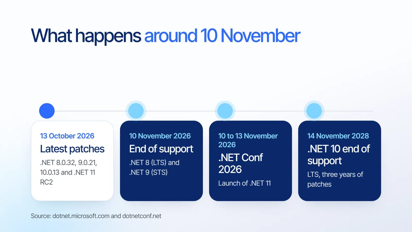 Linimasa .NET: patch terakhir 13 Oktober 2026, akhir dukungan .NET 8 dan 9 pada 10 November 2026, .NET Conf 2026 dan peluncuran .NET 11 pada 10 sampai 13 November, serta akhir dukungan .NET 10 pada 14 November 2028