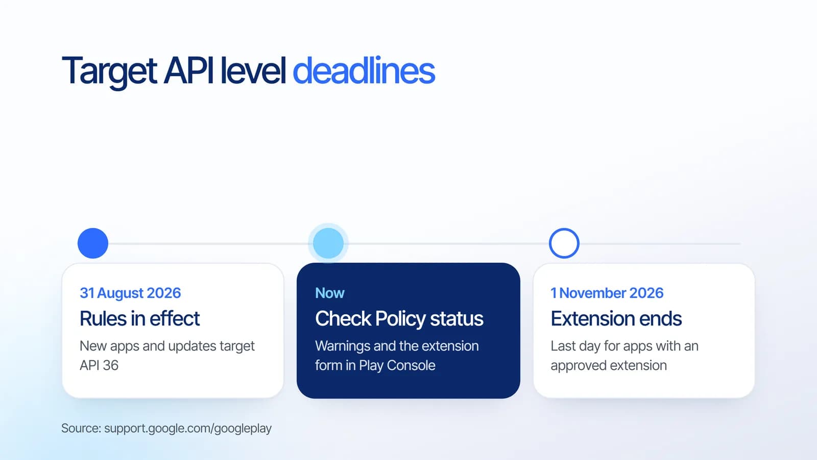 Google Play target API level timeline: rules in effect on 31 August 2026, check Policy status now, extension ends on 1 November 2026