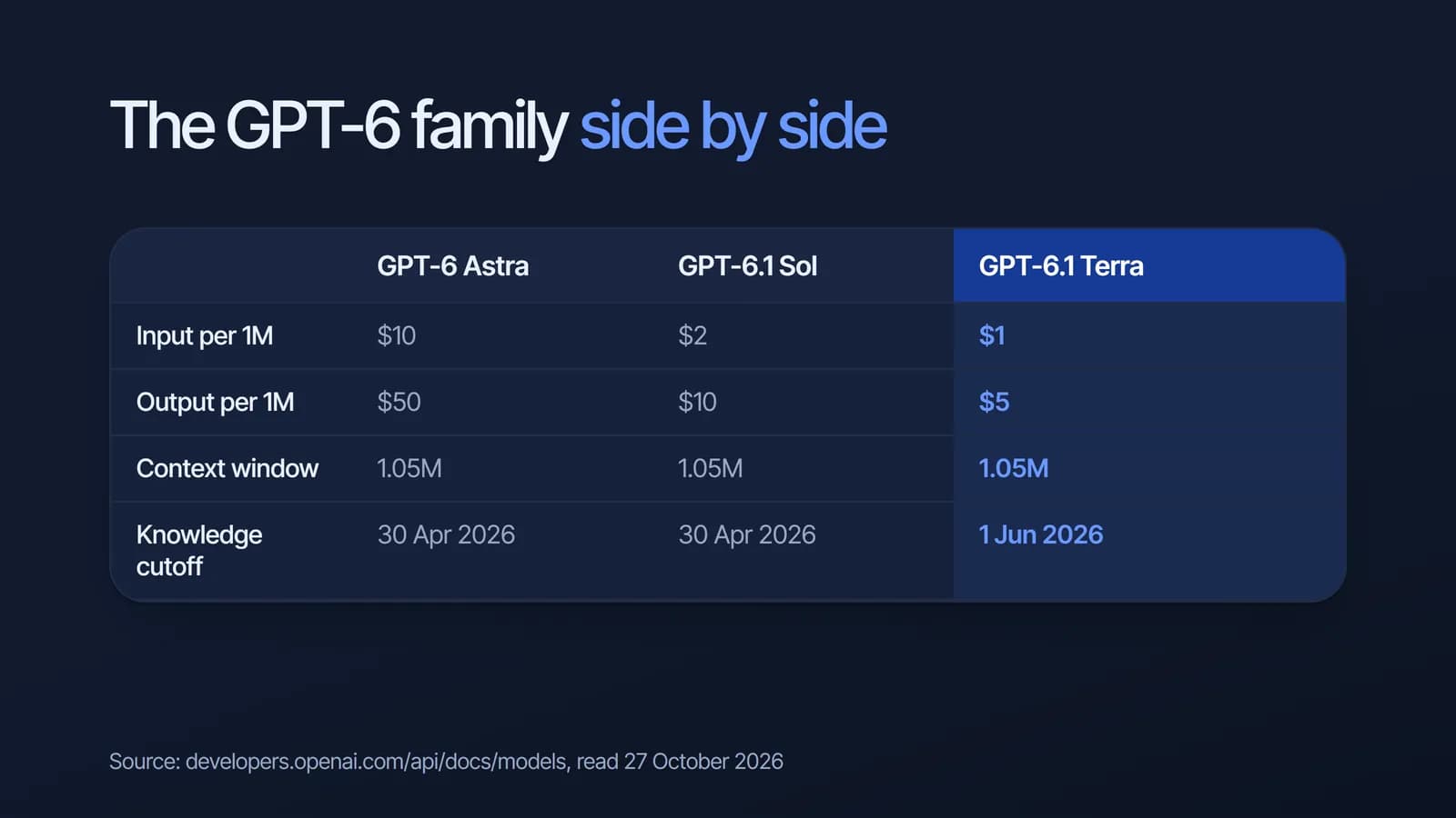Table comparing the GPT-6 family: GPT-6 Astra $10 input and $50 output, GPT-6.1 Sol $2 and $10, GPT-6.1 Terra $1 and $5, all with a 1.05M context window, and Terra with the latest knowledge cutoff of 1 June 2026