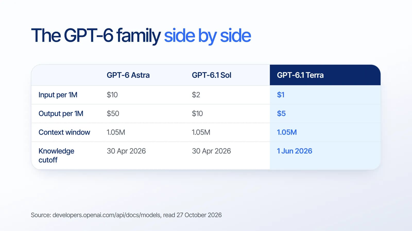 Table comparing the GPT-6 family: GPT-6 Astra $10 input and $50 output, GPT-6.1 Sol $2 and $10, GPT-6.1 Terra $1 and $5, all with a 1.05M context window, and Terra with the latest knowledge cutoff of 1 June 2026