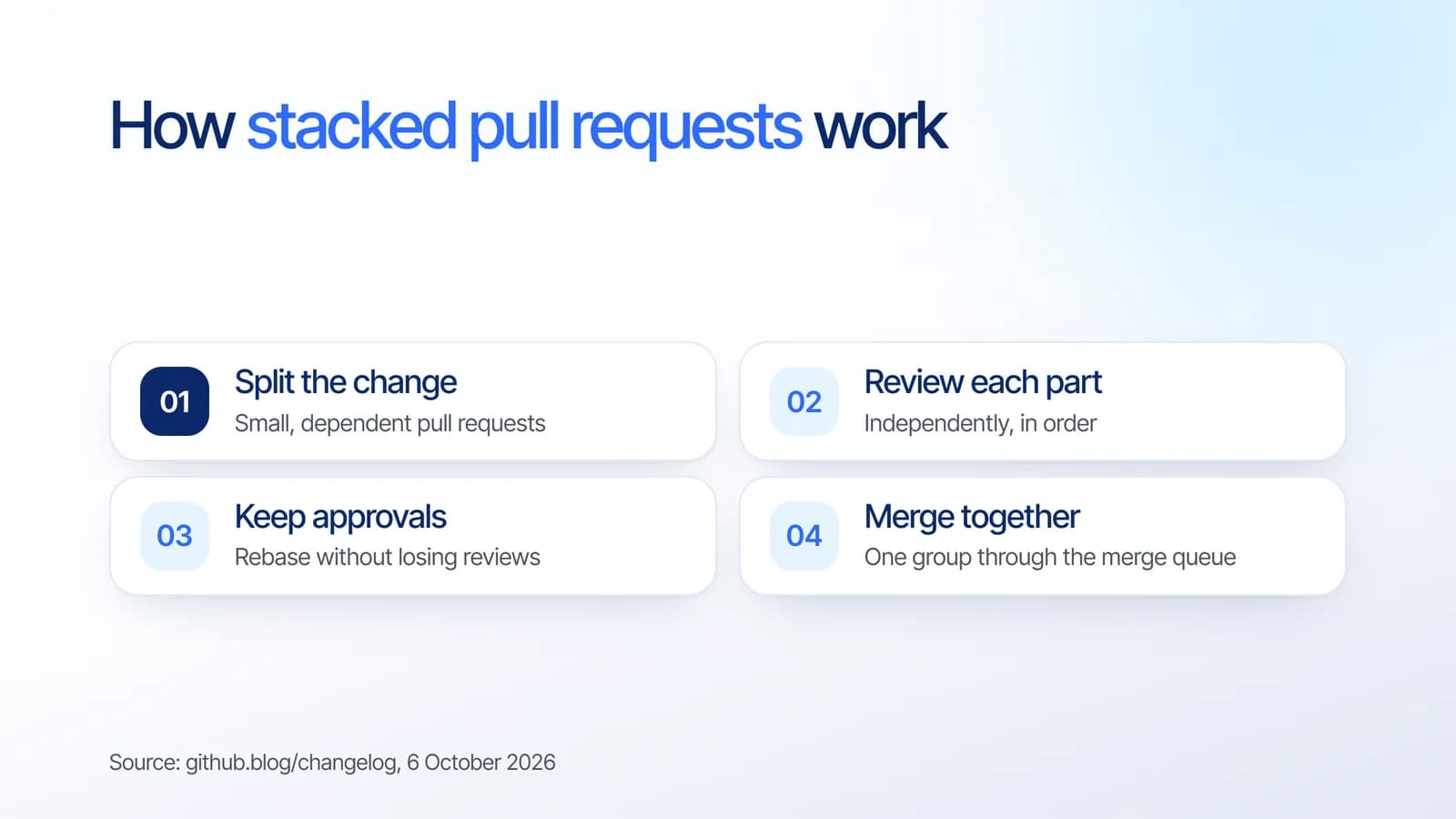 How stacked pull requests work: split the change into small dependent pull requests, review each part, keep approvals when rebasing, and merge together through the merge queue