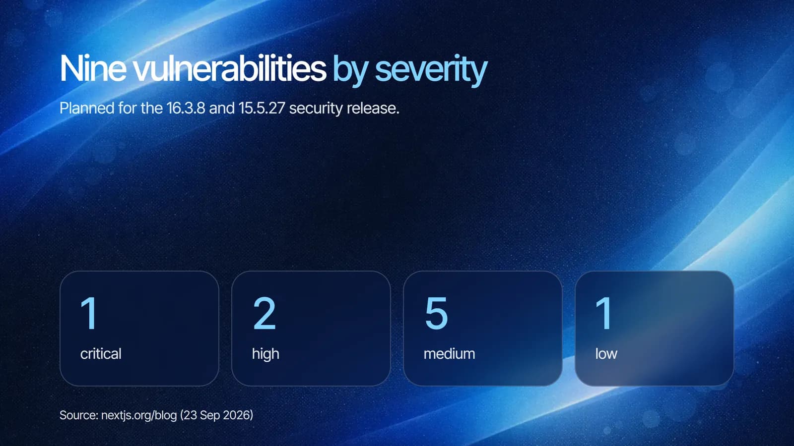 Nine Next.js vulnerabilities by severity planned for 16.3.8 and 15.5.27: one critical, two high, five medium and one low