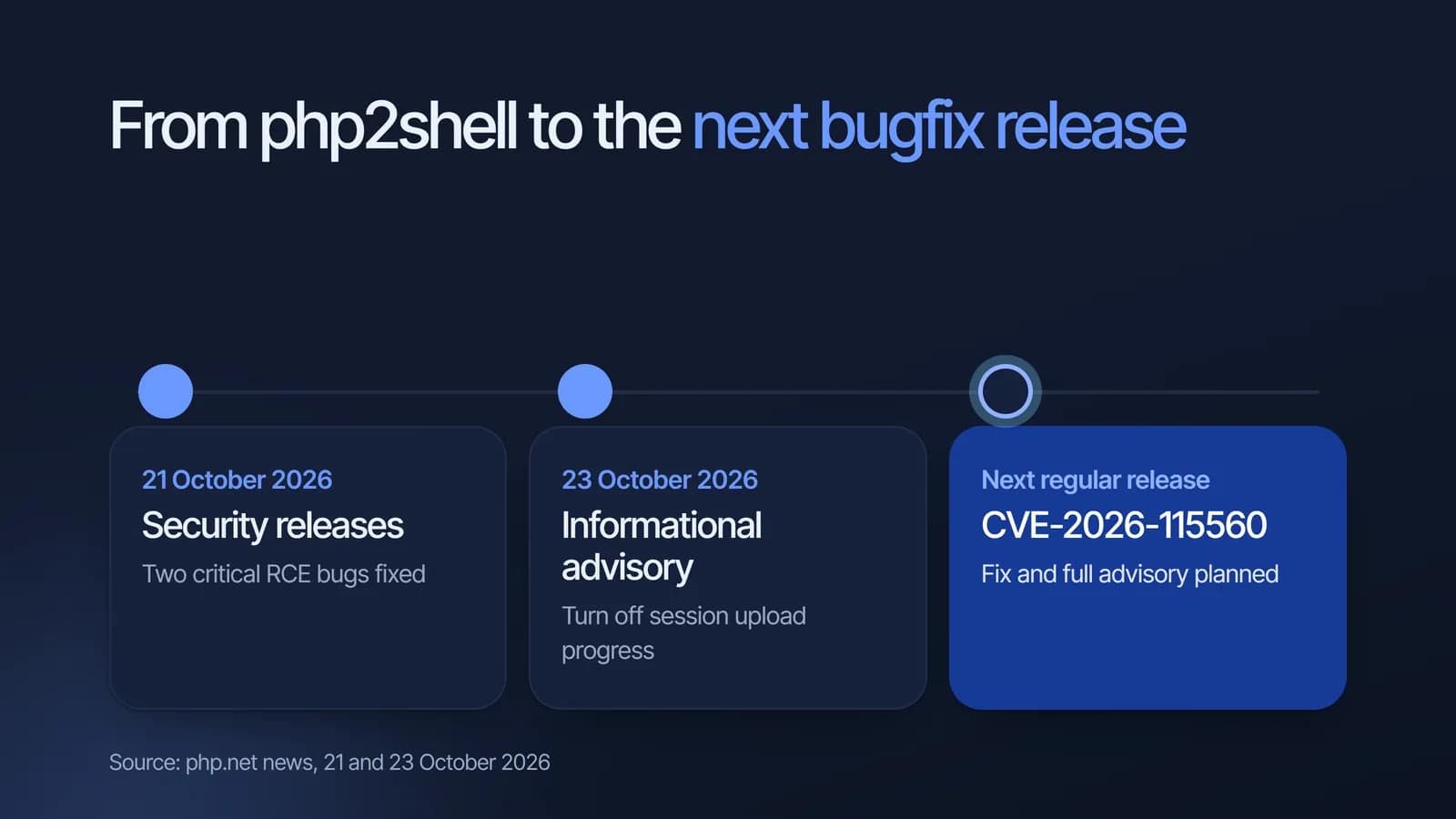 PHP security timeline: security releases on 21 October 2026, informational advisory on 23 October 2026, and a fix for CVE-2026-115560 planned in the next regular release