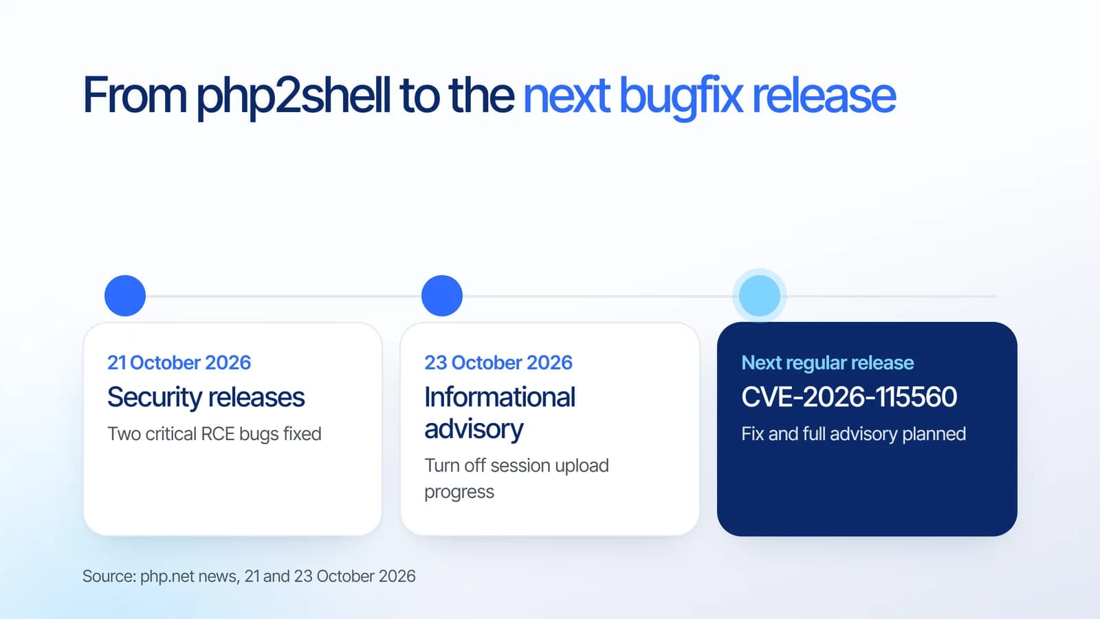 PHP security timeline: security releases on 21 October 2026, informational advisory on 23 October 2026, and a fix for CVE-2026-115560 planned in the next regular release