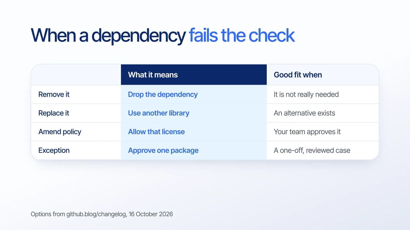 When a dependency fails the license check: remove it if it is not needed, replace it with another library, amend the policy if the team approves the license, or approve a one-off exception