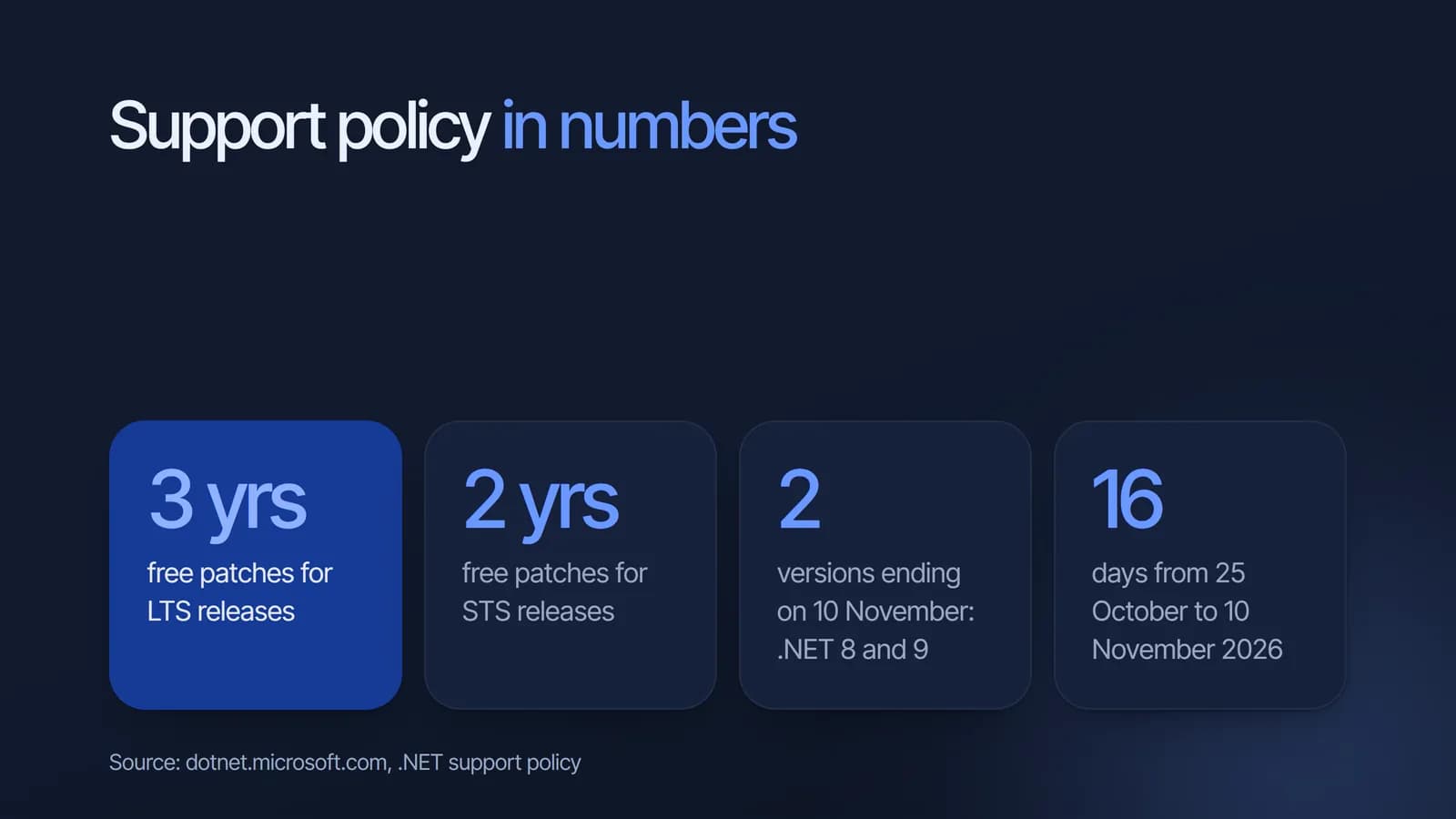 Kebijakan dukungan .NET dalam angka: tiga tahun patch gratis untuk rilis LTS, dua tahun untuk rilis STS, dua versi berakhir pada 10 November 2026, dan 16 hari dari 25 Oktober sampai 10 November 2026