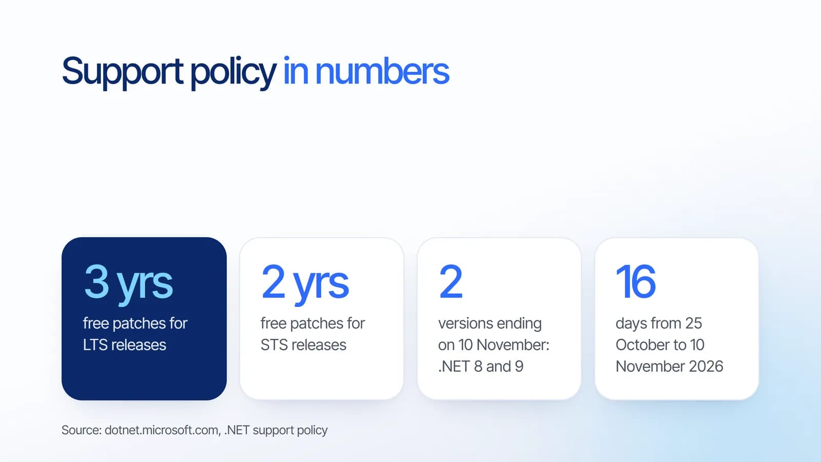 Kebijakan dukungan .NET dalam angka: tiga tahun patch gratis untuk rilis LTS, dua tahun untuk rilis STS, dua versi berakhir pada 10 November 2026, dan 16 hari dari 25 Oktober sampai 10 November 2026