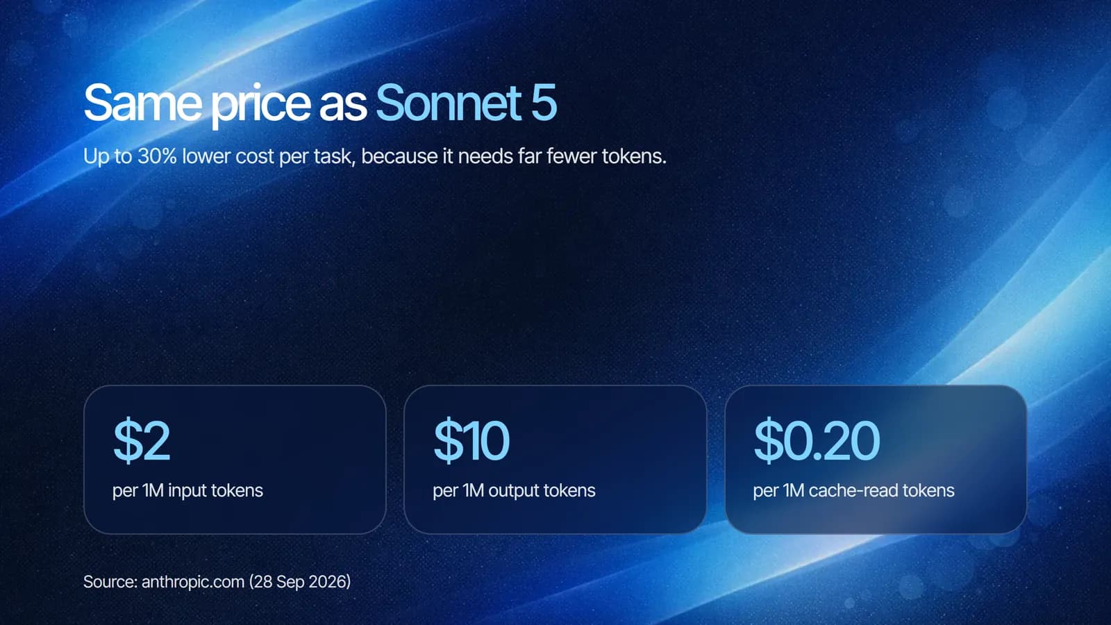 Claude Sonnet 5.5 pricing: $2 per million input tokens, $10 per million output tokens, $0.20 per million cache-read tokens