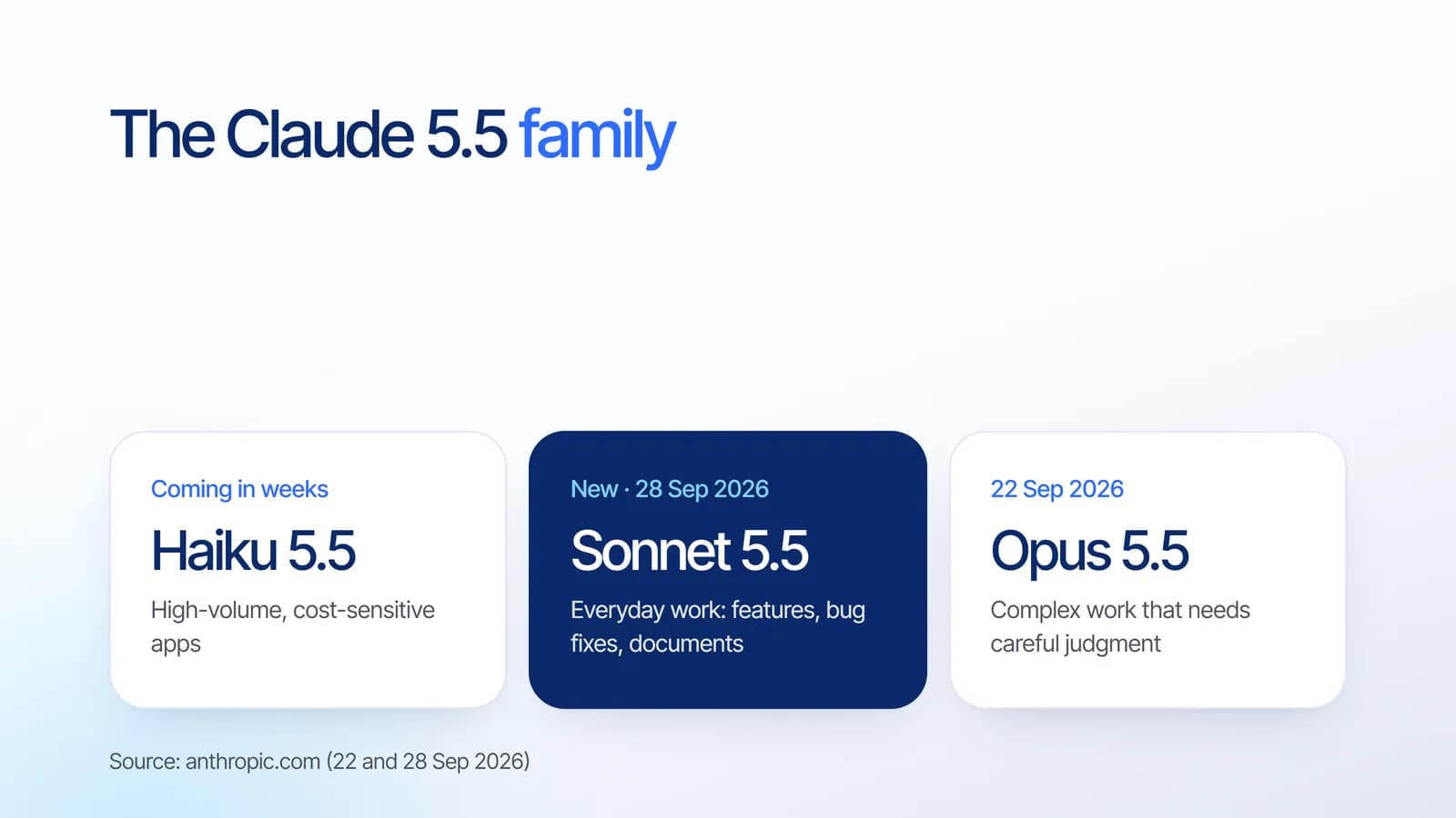 The Claude 5.5 family: Haiku 5.5 for high-volume apps, Sonnet 5.5 for everyday work, Opus 5.5 for complex work
