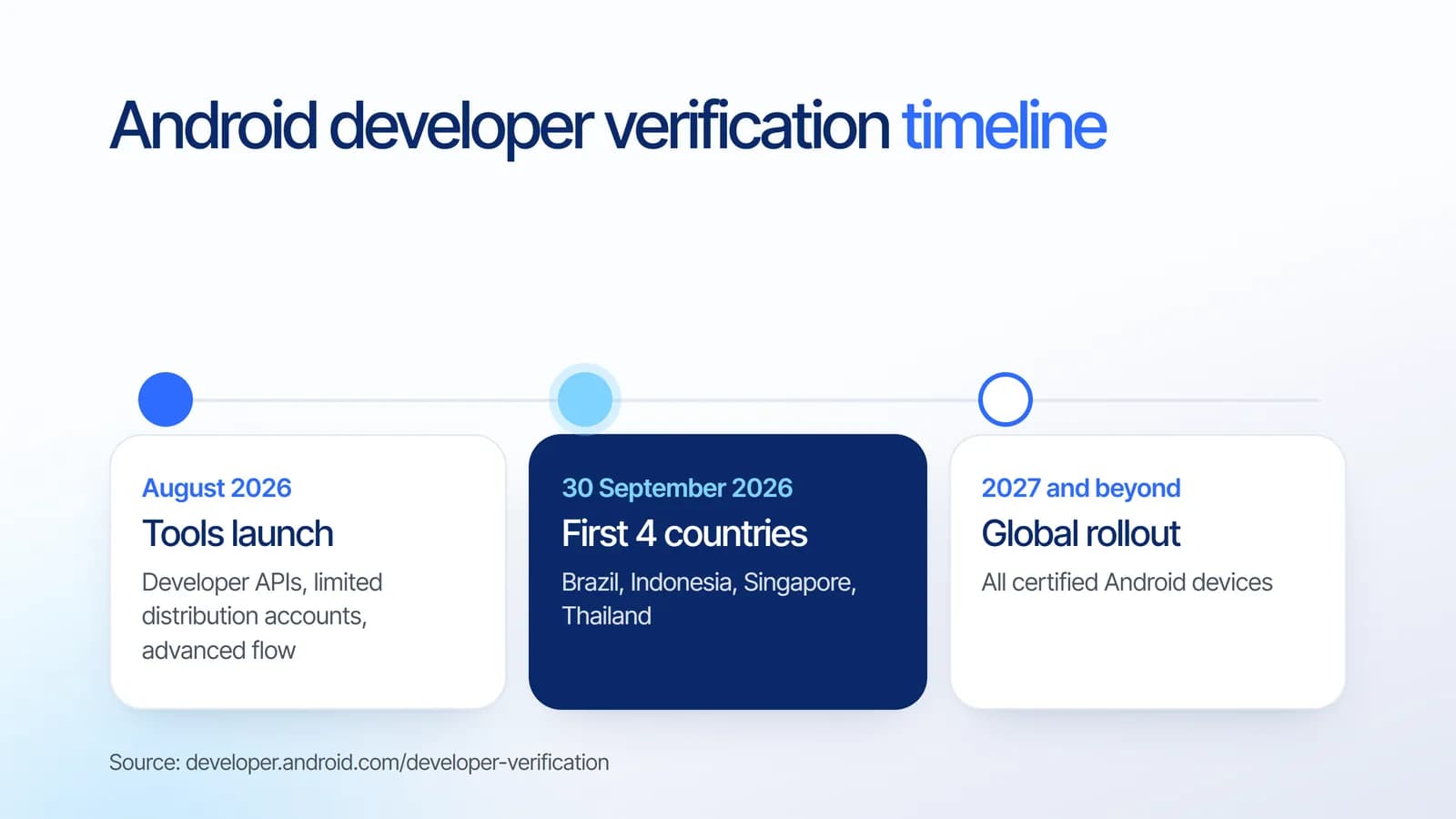 Android developer verification timeline: tools launch in August 2026, first four countries on 30 September 2026, global rollout in 2027 and beyond