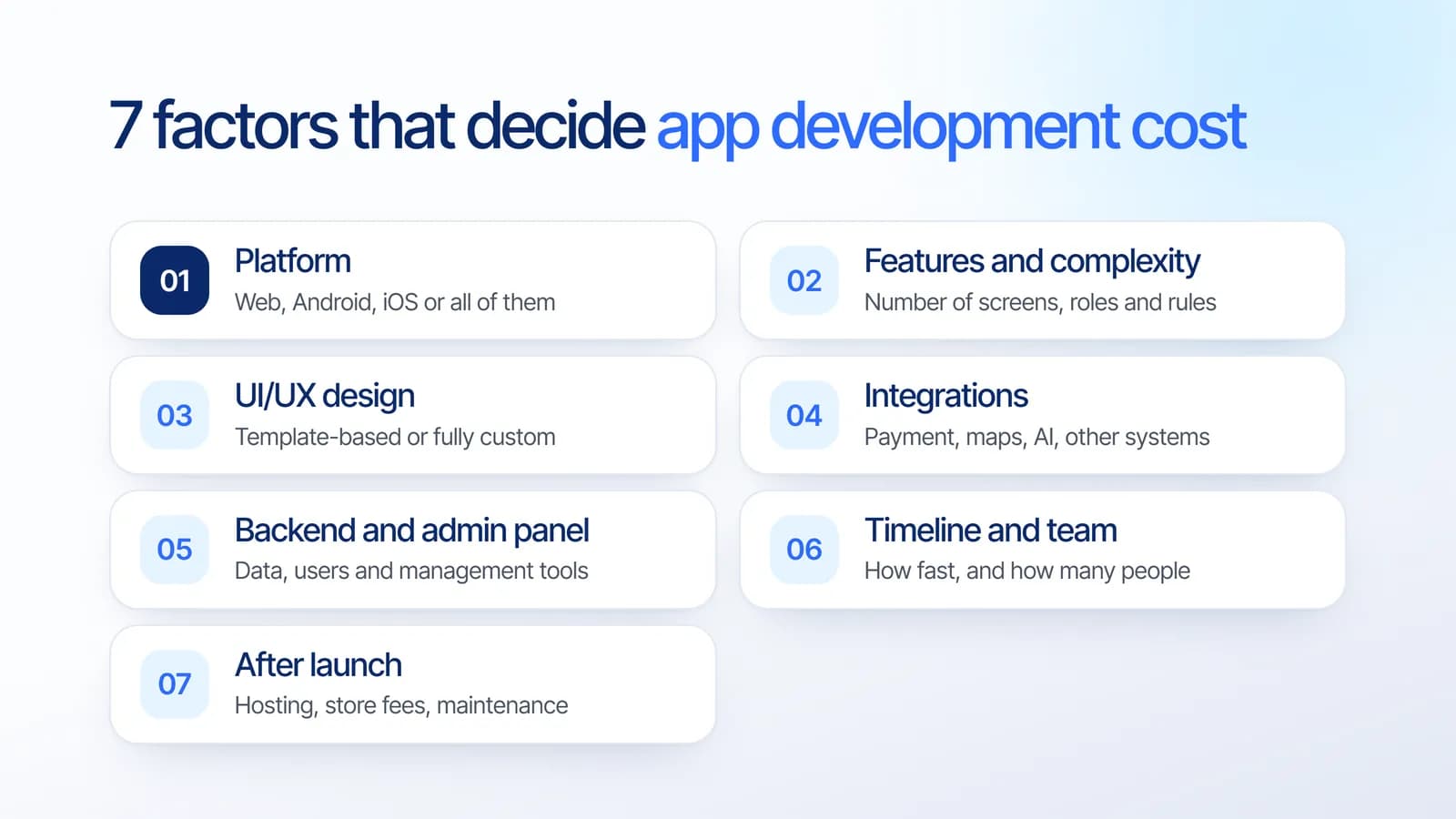Seven factors that decide app development cost: platform, features, UI/UX design, integrations, backend, timeline and after-launch costs