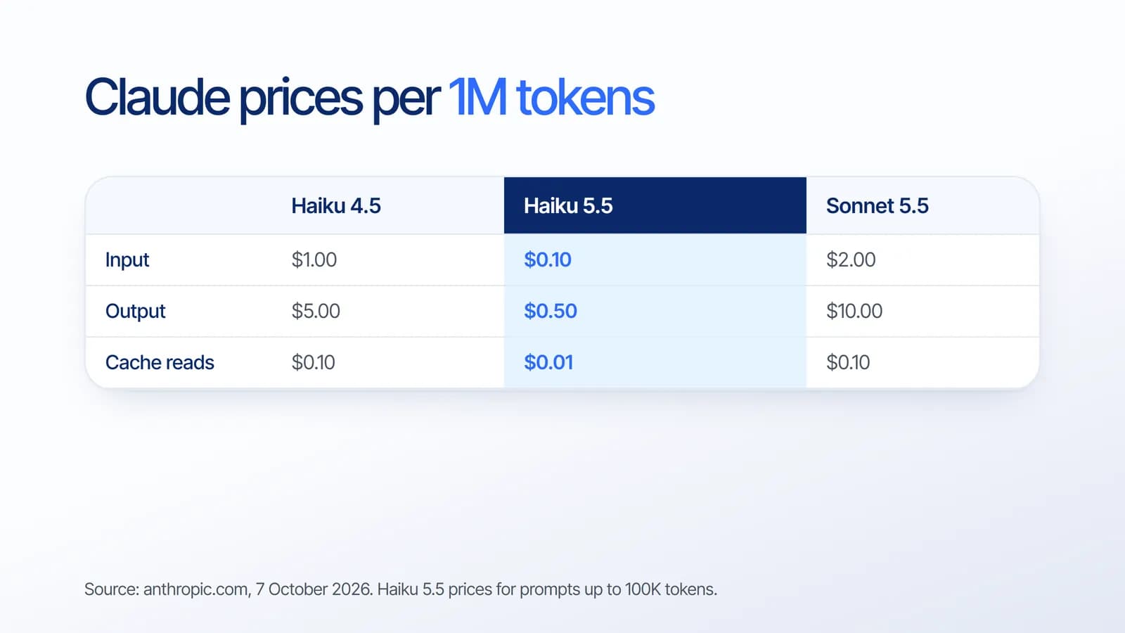 Claude prices per million tokens: Haiku 5.5 at $0.10 input, $0.50 output and $0.01 cache reads, compared with Haiku 4.5 and Sonnet 5.5