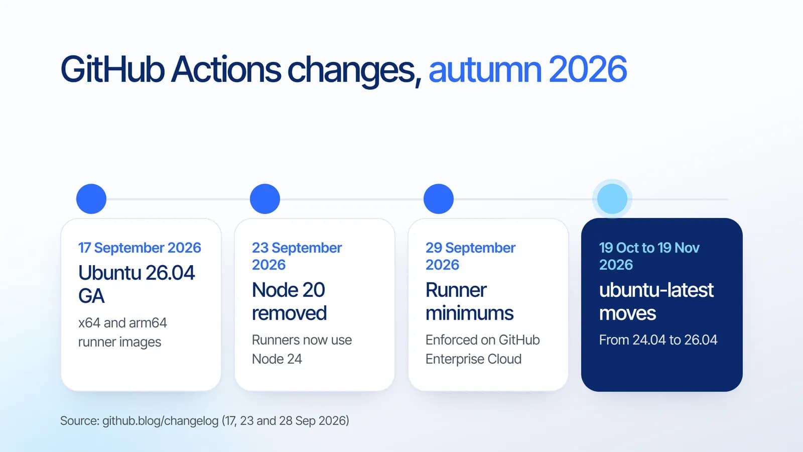 GitHub Actions timeline: Ubuntu 26.04 generally available on 17 September 2026, Node 20 removed on 23 September, runner minimums enforced on 29 September, ubuntu-latest moves from 19 October to 19 November