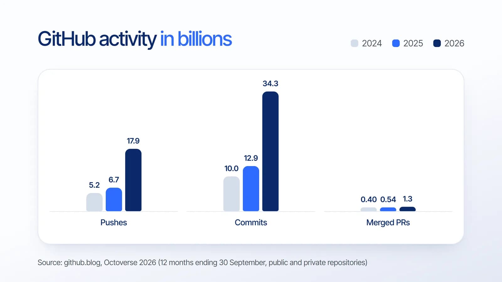 Aktivitas GitHub di Octoverse 2026 dalam miliar dari 2024 sampai 2026: push naik dari 5,2 ke 6,7 ke 17,9, commit dari 10,0 ke 12,9 ke 34,3, dan pull request yang di-merge dari 0,40 ke 0,54 ke 1,3