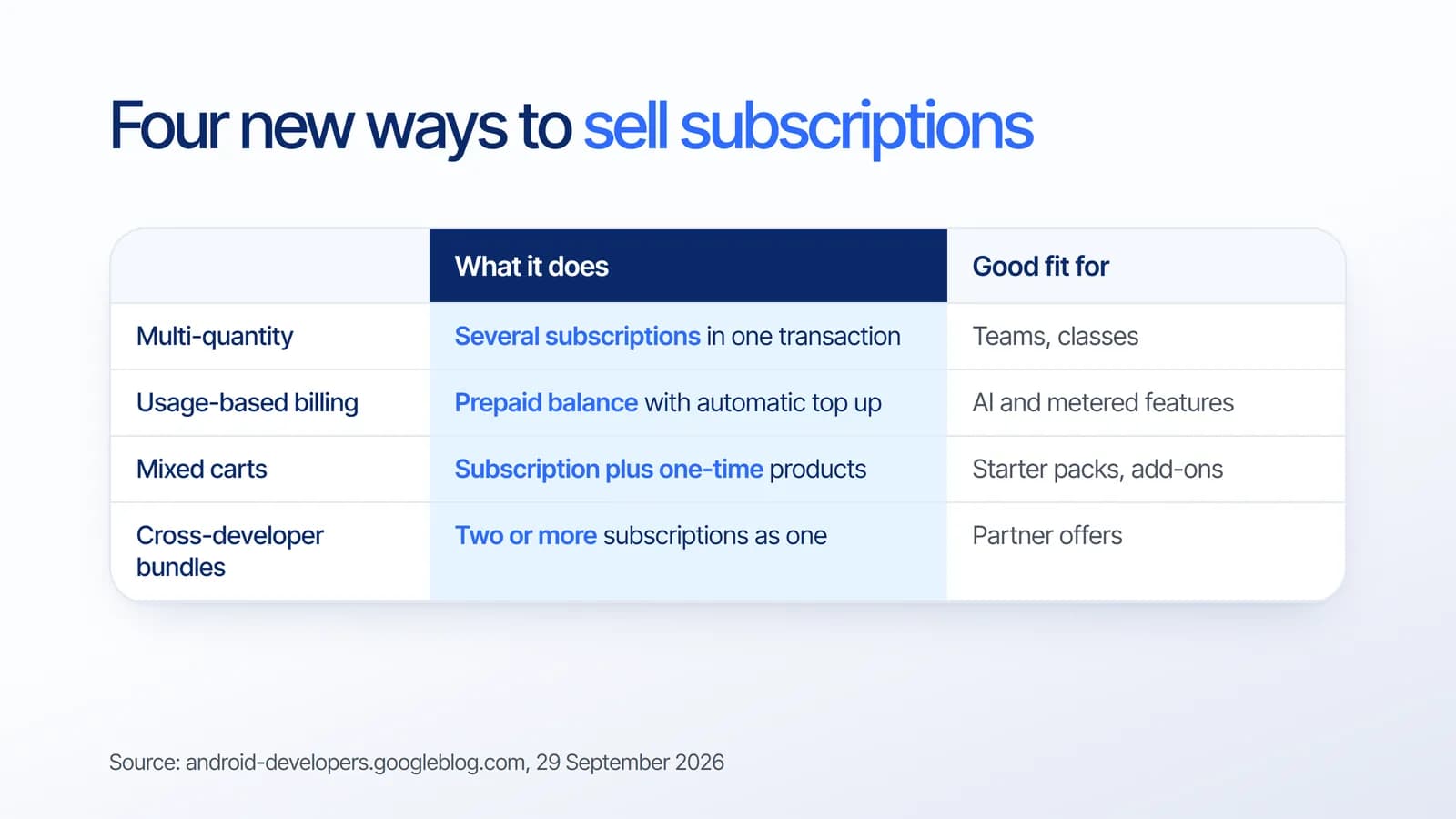 Table of new Google Play subscriptions features: multi-quantity, usage-based billing, mixed carts and cross-developer bundles, with what each does and who it fits