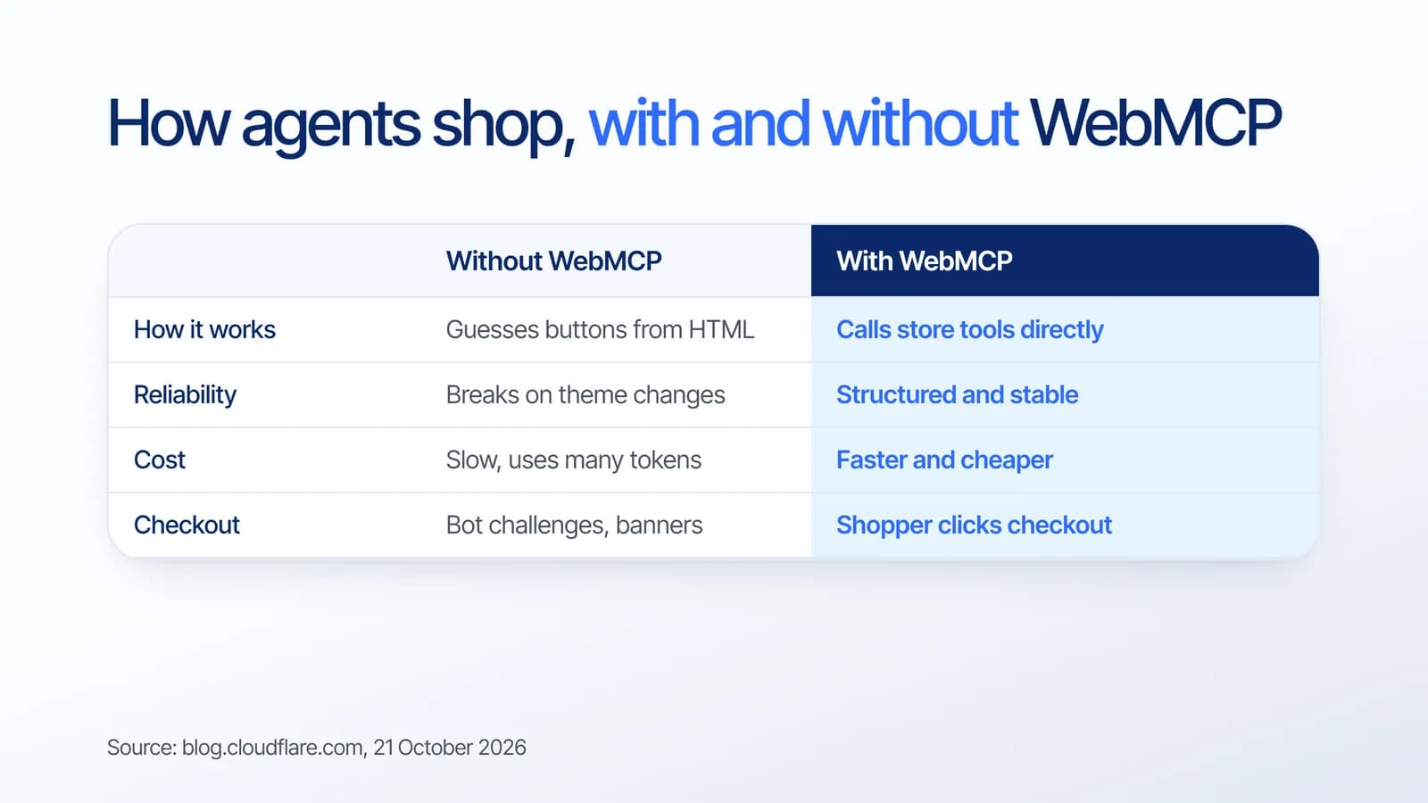 Cara agen AI belanja dengan dan tanpa WebMCP: tanpa WebMCP agen menebak tombol dari HTML, rusak saat tema berubah, dan boros token; dengan WebMCP agen memanggil tool toko langsung, lebih terstruktur, lebih cepat dan murah, dan pembeli tetap mengklik checkout
