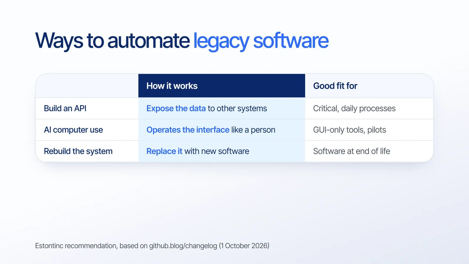 Ways to automate legacy software: build an API for critical daily processes, use AI computer use for GUI-only tools and pilots, or rebuild software at end of life