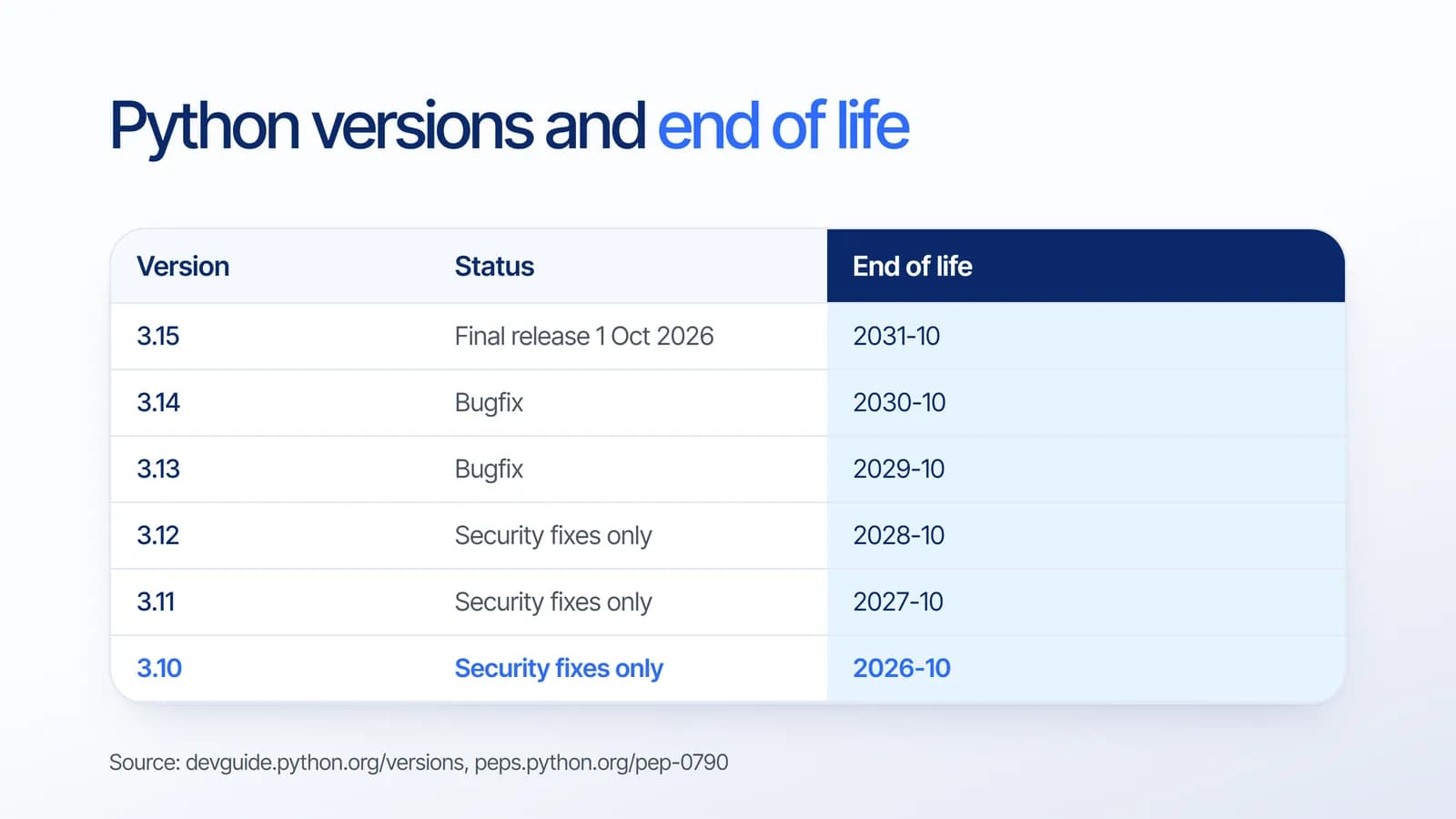 Table of Python versions and end of life dates: 3.15 final release on 1 October 2026, 3.10 end of life in October 2026, up to 3.15 supported until 2031